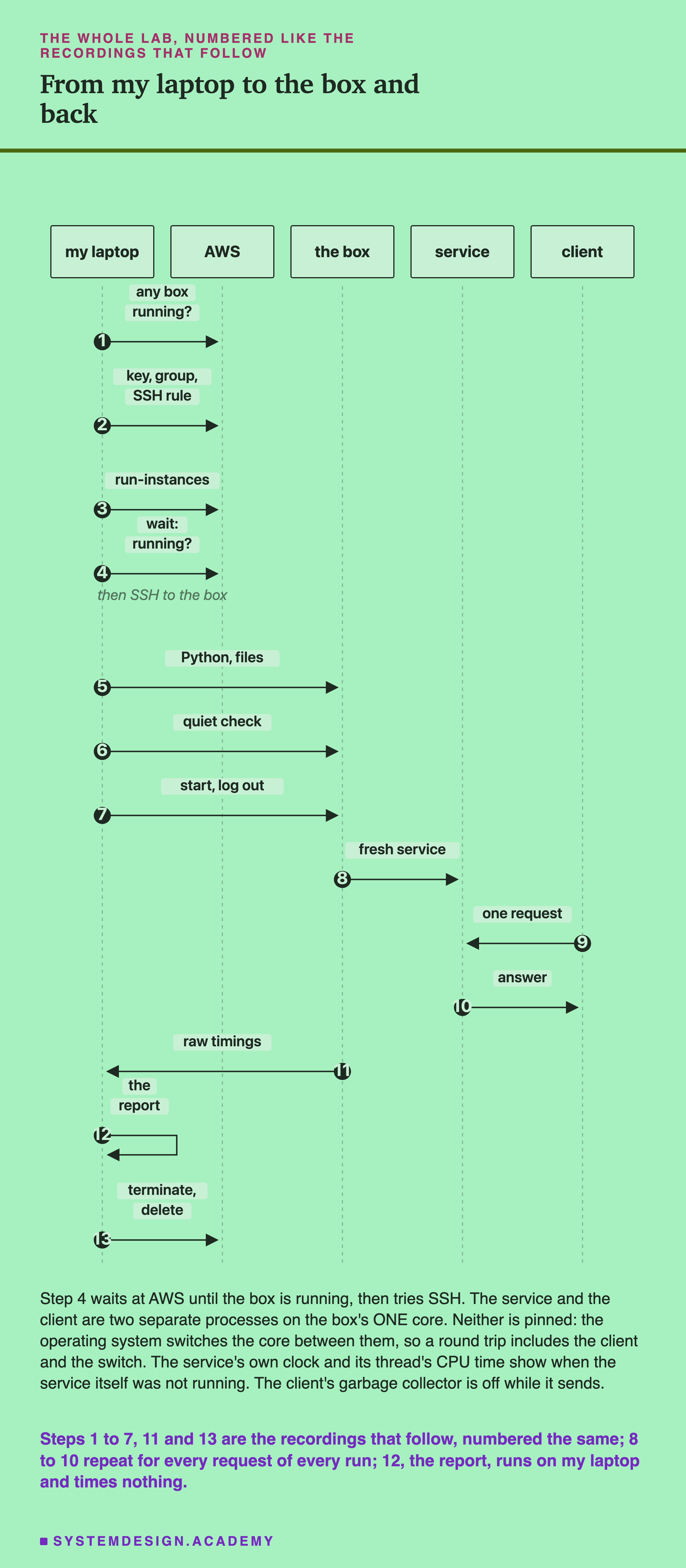 A sequence diagram with five lifelines: my laptop, AWS, the box, service and client, and thirteen numbered arrows. 1, my laptop asks AWS whether any box is running. 2, my laptop creates a key, a group and an SSH rule at AWS. 3, run-instances. 4, my laptop asks AWS, wait: running?, with the note then SSH to the box. 5, my laptop sends Python and the files to the box. 6, quiet check. 7, start, log out. 8, the box starts a fresh service. 9, the client sends one request to the service. 10, the service sends the answer to the client. 11, the box sends the raw timings to my laptop. 12, the report, an arrow from my laptop to itself. 13, my laptop tells AWS to terminate and delete. Below: step 4 waits at AWS until the box is running, then tries SSH; the service and the client are two separate processes on the box's one core; neither is pinned; the operating system switches the core between them, so a round trip includes the client and the switch; the service's own clock and its thread's CPU time show when the service itself was not running; the client's garbage collector is off while it sends. Caption: steps 1 to 7, 11 and 13 are the recordings that follow, numbered the same; 8 to 10 repeat for every request of every run; 12, the report, runs on my laptop and times nothing.