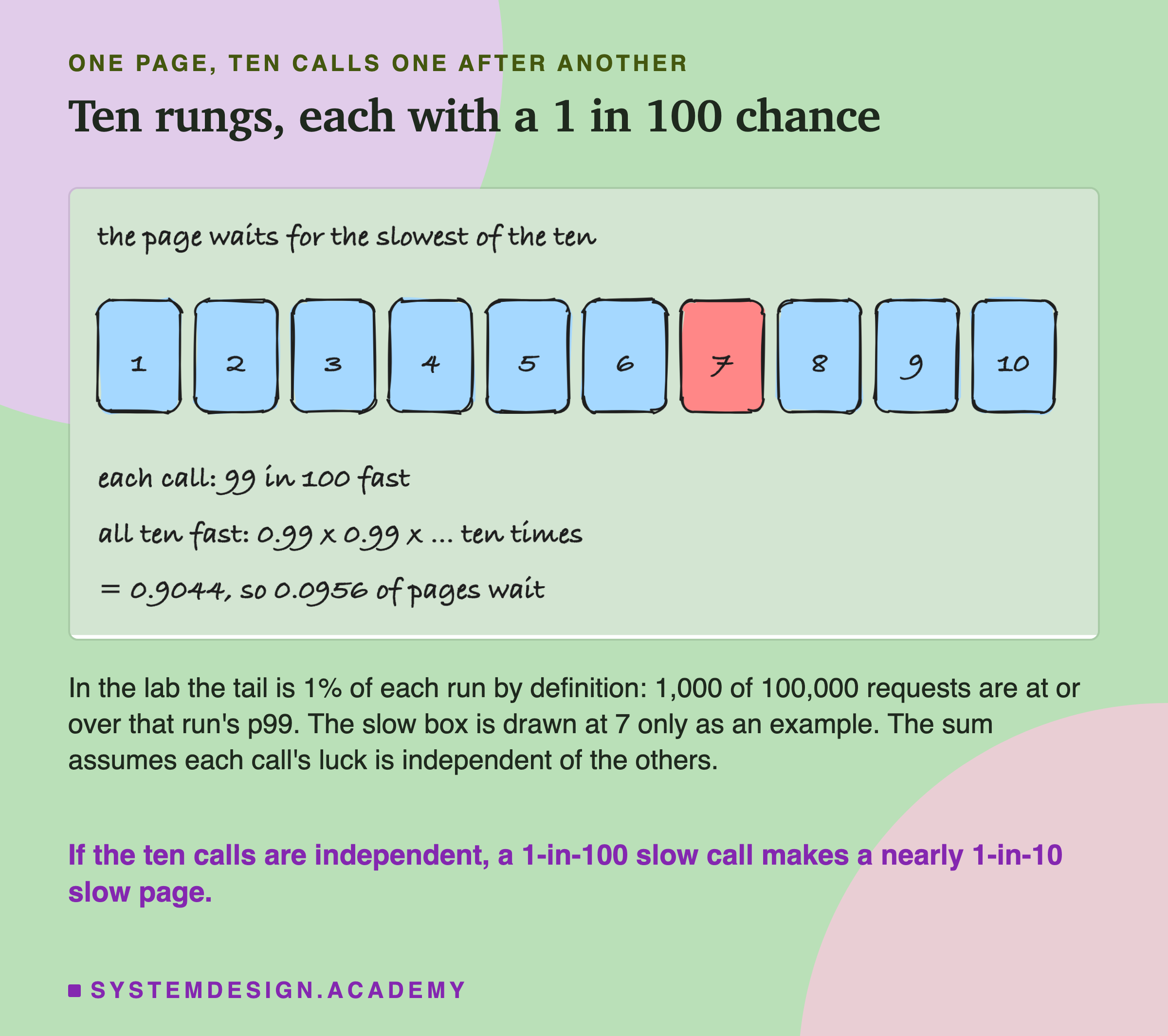 A hand-drawn row of ten numbered boxes for ten calls, one after another, box 7 marked as the slow one; the page waits for the slowest of the ten. Below the boxes, in handwriting: each call, 99 in 100 fast; all ten fast, 0.99 x 0.99 x ... ten times, = 0.9044, so 0.0956 of pages wait. Below: in the lab the tail is 1% of each run by definition, 1,000 of 100,000 requests are at or over that run's p99; the slow box is drawn at 7 only as an example; the sum assumes each call's luck is independent of the others. Caption: if the ten calls are independent, a 1-in-100 slow call makes a nearly 1-in-10 slow page.