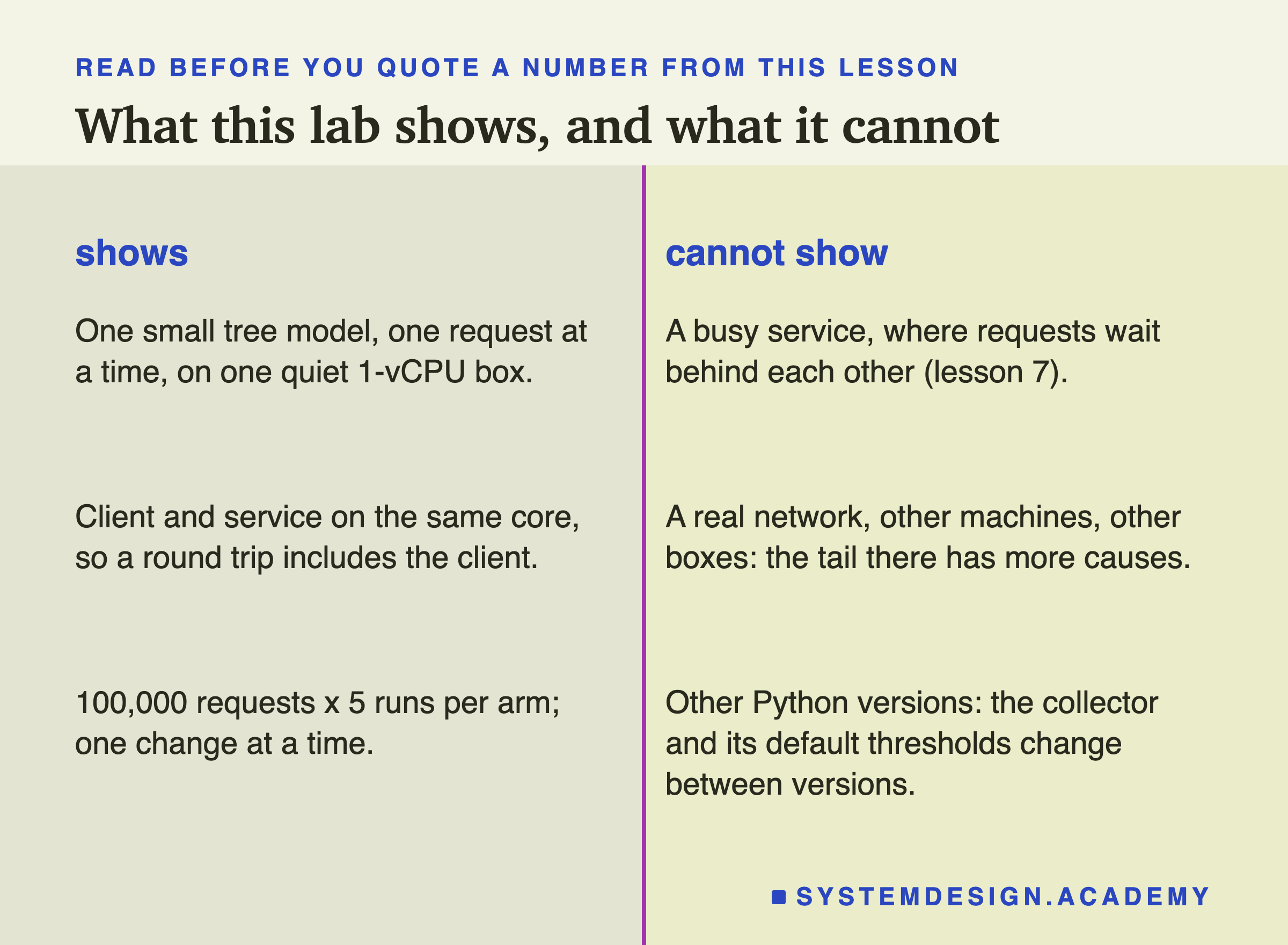 Two columns titled shows and cannot show. Shows: one small tree model, one request at a time, on one quiet 1-vCPU box; client and service on the same core, so a round trip includes the client; 100,000 requests x 5 runs per arm; one change at a time. Cannot show: a busy service, where requests wait behind each other (lesson 7); a real network, other machines, other boxes: the tail there has more causes; other Python versions: the collector and its default thresholds change between versions.