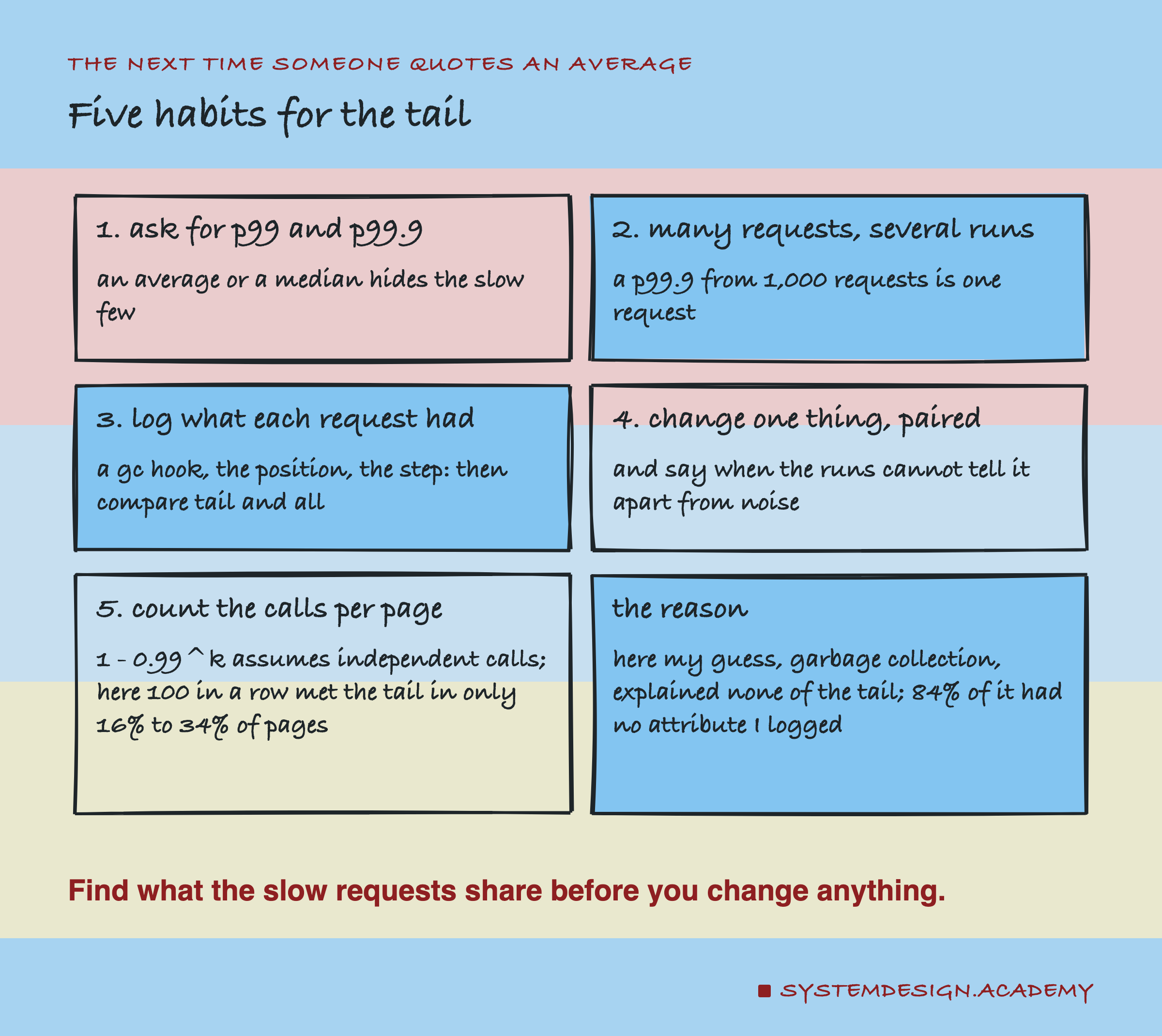 A hand-drawn grid of six cards, titled five habits for the tail. 1, ask for p99 and p99.9: an average or a median hides the slow few. 2, many requests, several runs: a p99.9 from 1,000 requests is one request. 3, log what each request had: a gc hook, the position, the step; then compare tail and all. 4, change one thing, paired: and say when the runs cannot tell it apart from noise. 5, count the calls per page: 1 - 0.99^k assumes independent calls; here 100 in a row met the tail in only 16% to 34% of pages. The reason: here my guess, garbage collection, explained none of the tail; 84% of it had no attribute I logged. Caption: find what the slow requests share before you change anything.