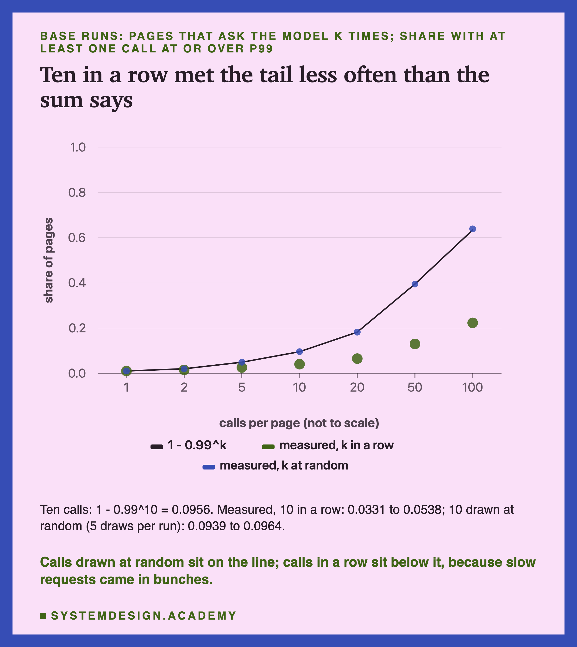 A chart of the share of pages with at least one call at or over p99 against the number of calls per page, 1, 2, 5, 10, 20, 50 and 100, not to scale. A line shows 1 - 0.99^k rising from 0.01 to about 0.63. Small dots for k calls drawn at random sit on the line. Larger dots for k calls in a row sit below it, at about 0.22 for 100 calls. Below: ten calls, 1 - 0.99^10 = 0.0956; measured, 10 in a row, 0.0331 to 0.0538; 10 drawn at random, 5 draws per run, 0.0939 to 0.0964. Caption: calls drawn at random sit on the line; calls in a row sit below it, because slow requests came in bunches.