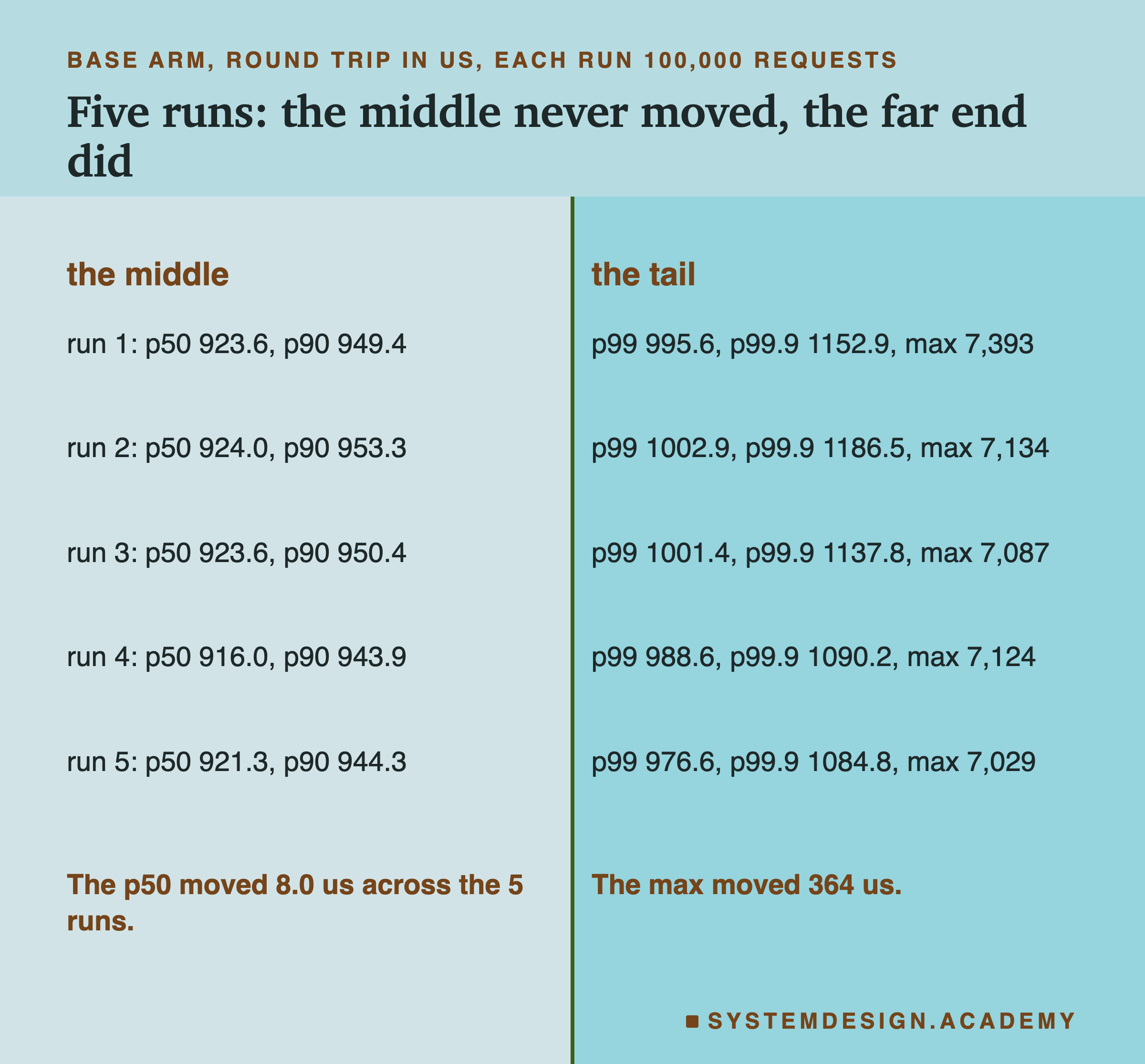 A two-column ledger titled the middle and the tail, one row per base run, round trip in us. Run 1: p50 923.6, p90 949.4; p99 995.6, p99.9 1152.9, max 7,393. Run 2: p50 924.0, p90 953.3; p99 1002.9, p99.9 1186.5, max 7,134. Run 3: p50 923.6, p90 950.4; p99 1001.4, p99.9 1137.8, max 7,087. Run 4: p50 916.0, p90 943.9; p99 988.6, p99.9 1090.2, max 7,124. Run 5: p50 921.3, p90 944.3; p99 976.6, p99.9 1084.8, max 7,029. Below the left column: the p50 moved 8.0 us across the 5 runs. Below the right column: the max moved 364 us.