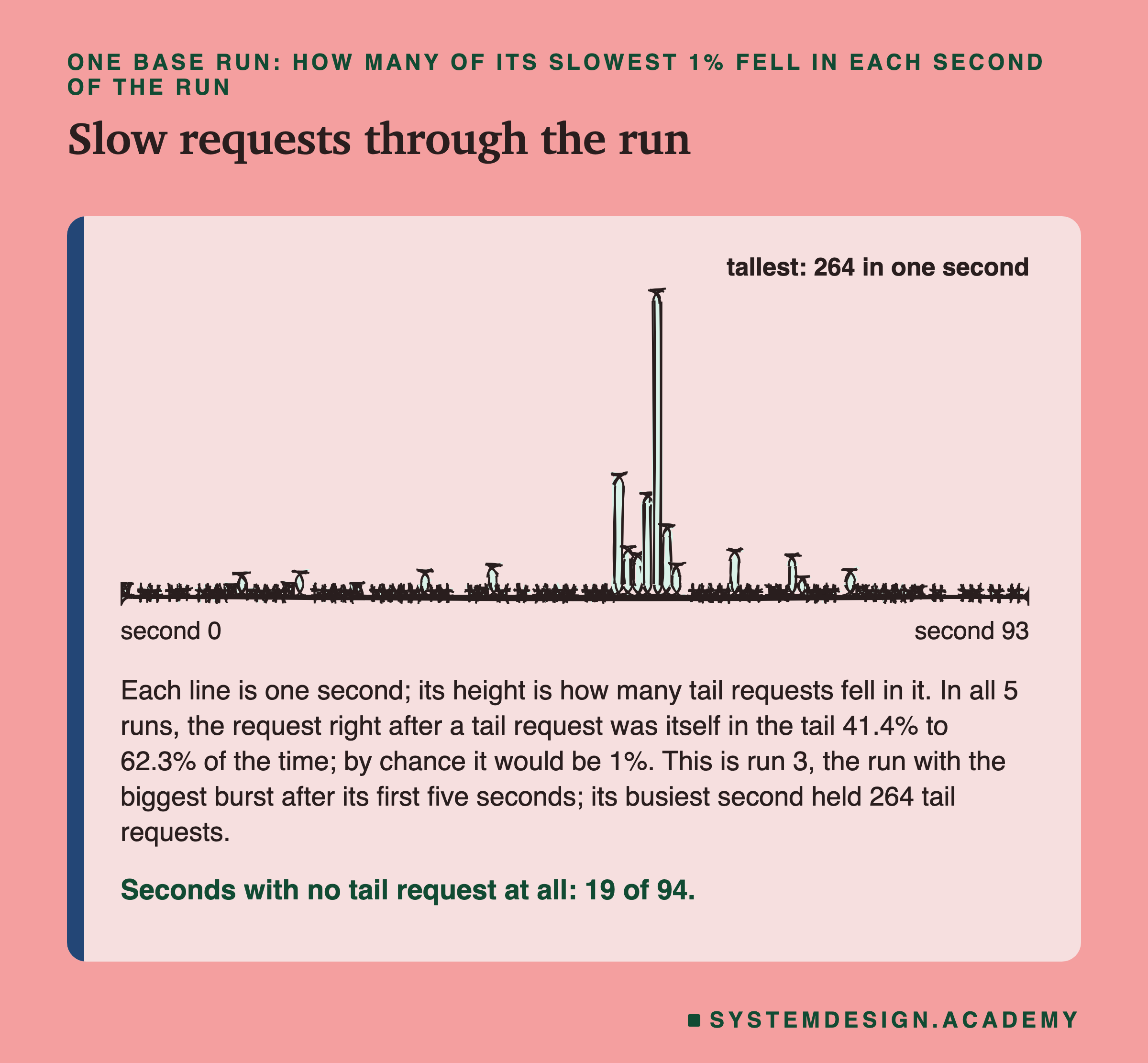 A hand-drawn strip of one base run, run 3, with one thin bar per second for 94 seconds, each as tall as the number of its slowest-1% requests that fell in that second. Most seconds have very few; a group of tall bars stands around the middle of the run, the tallest labelled 264 in one second. Below: each line is one second; its height is how many tail requests fell in it; in all 5 runs the request right after a tail request was itself in the tail 41.4% to 62.3% of the time, by chance it would be 1%; this is run 3, the run with the biggest burst after its first five seconds; its busiest second held 264 tail requests. Caption: seconds with no tail request at all, 19 of 94.