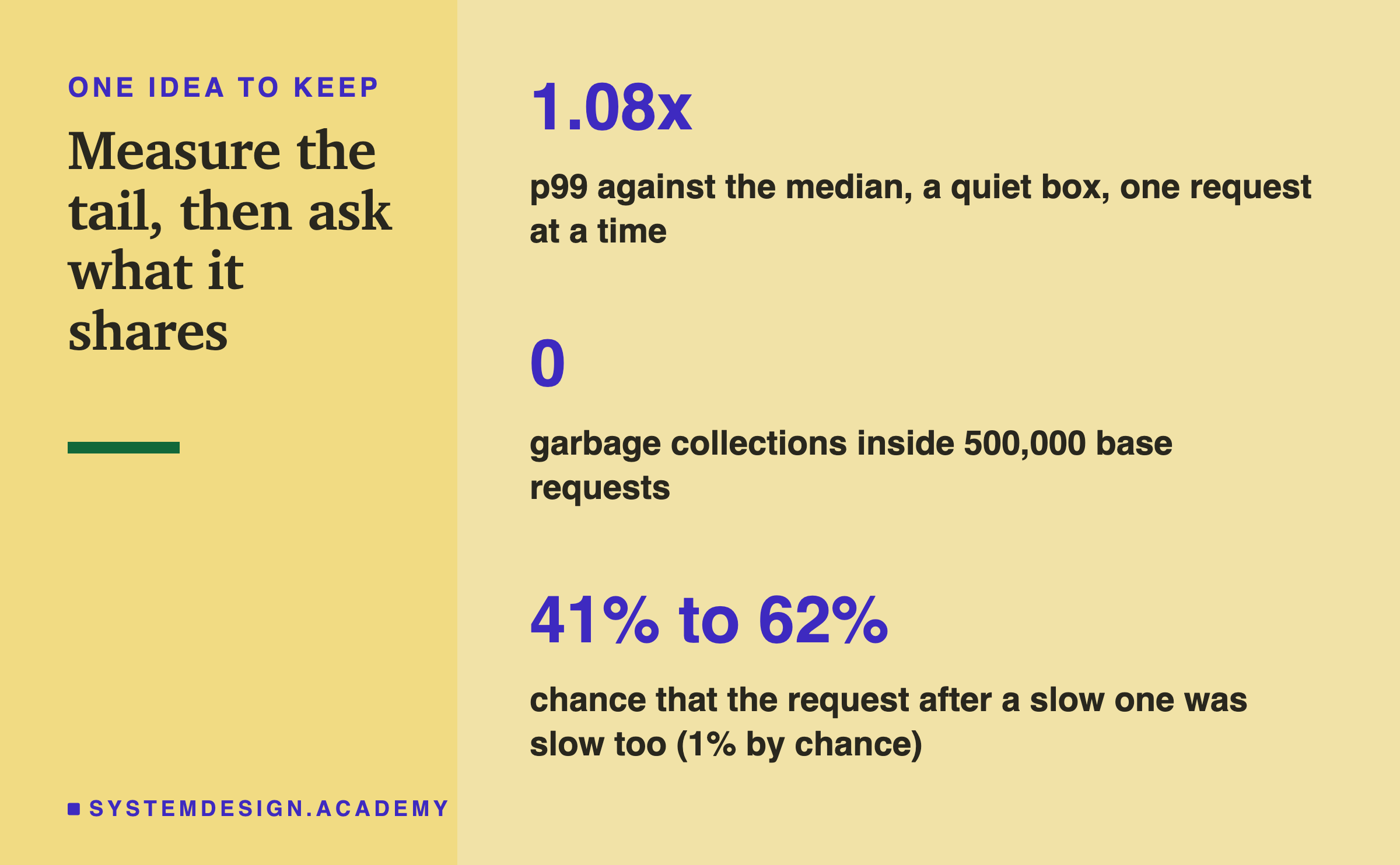 A closing card titled measure the tail, then ask what it shares. 1.08x: p99 against the median, a quiet box, one request at a time. 0: garbage collections inside 500,000 base requests. 41% to 62%: chance that the request after a slow one was slow too, 1% by chance.