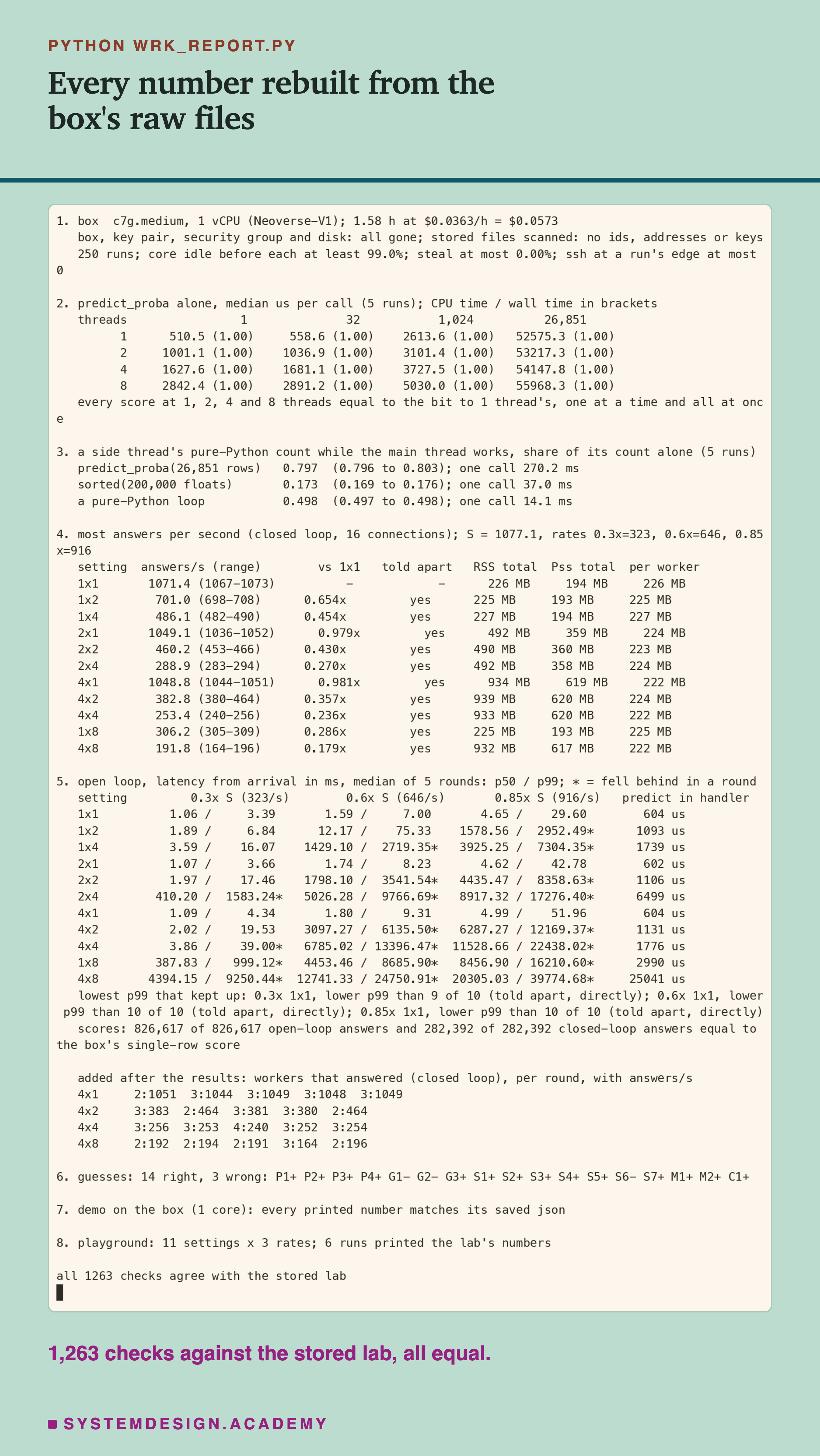 A terminal recording of wrk_report.py in eight numbered sections. 1: the box, c7g.medium, 1 vCPU, 1.58 h at $0.0363 an hour = $0.0573, everything deleted, stored files scanned with no ids, addresses or keys; 250 runs, the core at least 99.0% idle before each. 2: predict_proba per call by thread count for 1, 32, 1,024 and 26,851 rows, from 510.5 us with 1 thread on 1 row to 2842.4 us with 8 threads, every CPU-to-wall ratio 1.00, every score equal. 3: the side thread's share: 0.797 during predict_proba, 0.173 during sorted(), 0.498 during a Python loop. 4: a table of answers per second for 11 settings, from 1071.4 for 1x1 to 191.8 for 4x8, every one told apart from 1x1, with memory per setting. 5: a table of p50 and p99 in ms at three rates, with stars where a setting fell behind, and the scores, 826,617 and 282,392 answers all equal. 6: 14 guesses right, 3 wrong. 7 and 8: the demo and the playground match. Last line: all 1242 checks agree with the stored lab.