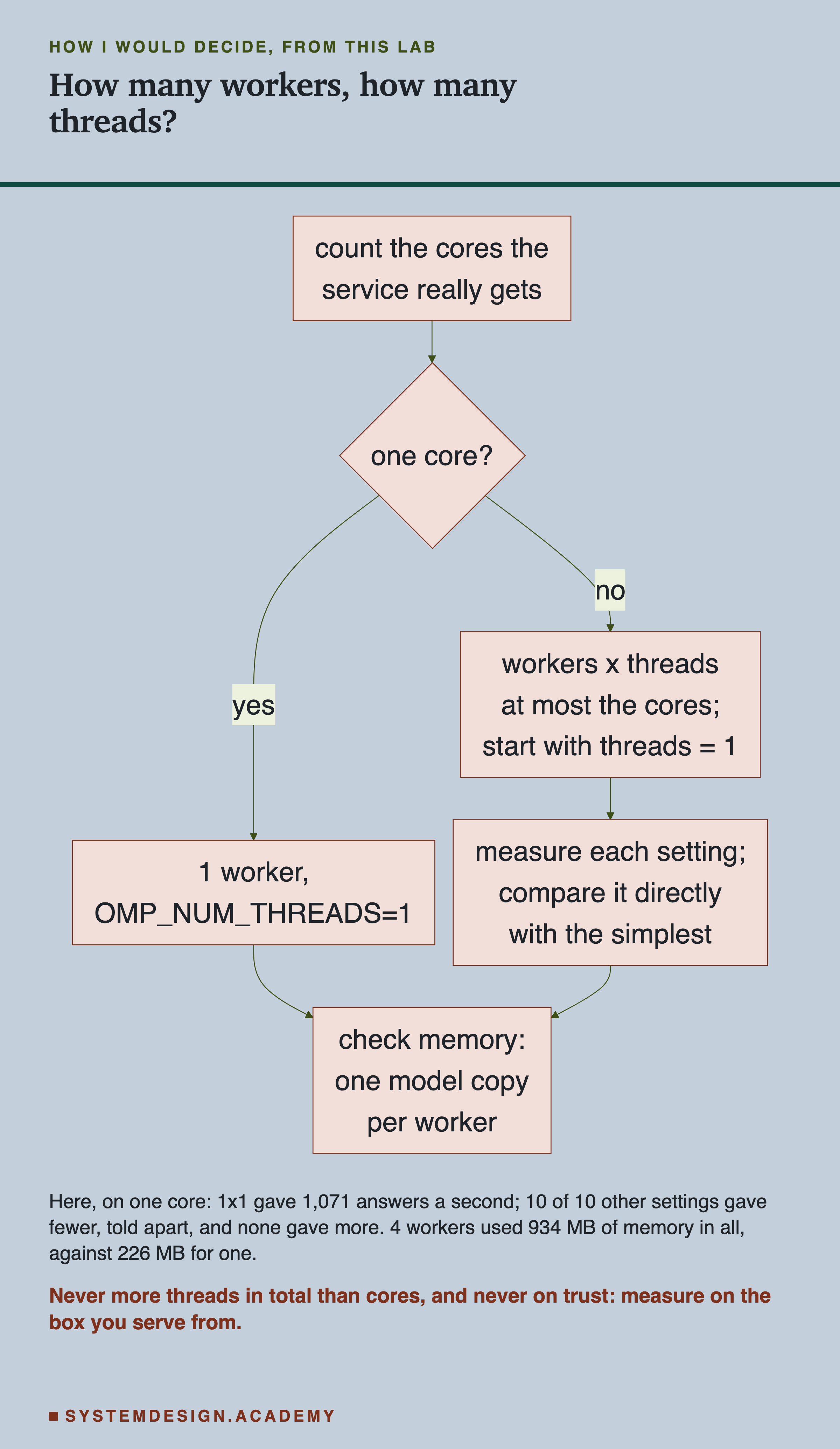 A flowchart. Count the cores the service really gets leads to a diamond: one core? Yes leads to 1 worker, OMP_NUM_THREADS=1. No leads to workers x threads at most the cores; start with threads = 1, then to measure each setting; compare it directly with the simplest. Both paths lead to check memory: one model copy per worker. Below: here, on one core, 1x1 gave 1,071 answers a second; 10 of 10 other settings gave fewer, told apart, and none gave more; 4 workers used 934 MB of memory in all, against 226 MB for one. Caption: never more threads in total than cores, and never on trust: measure on the box you serve from.