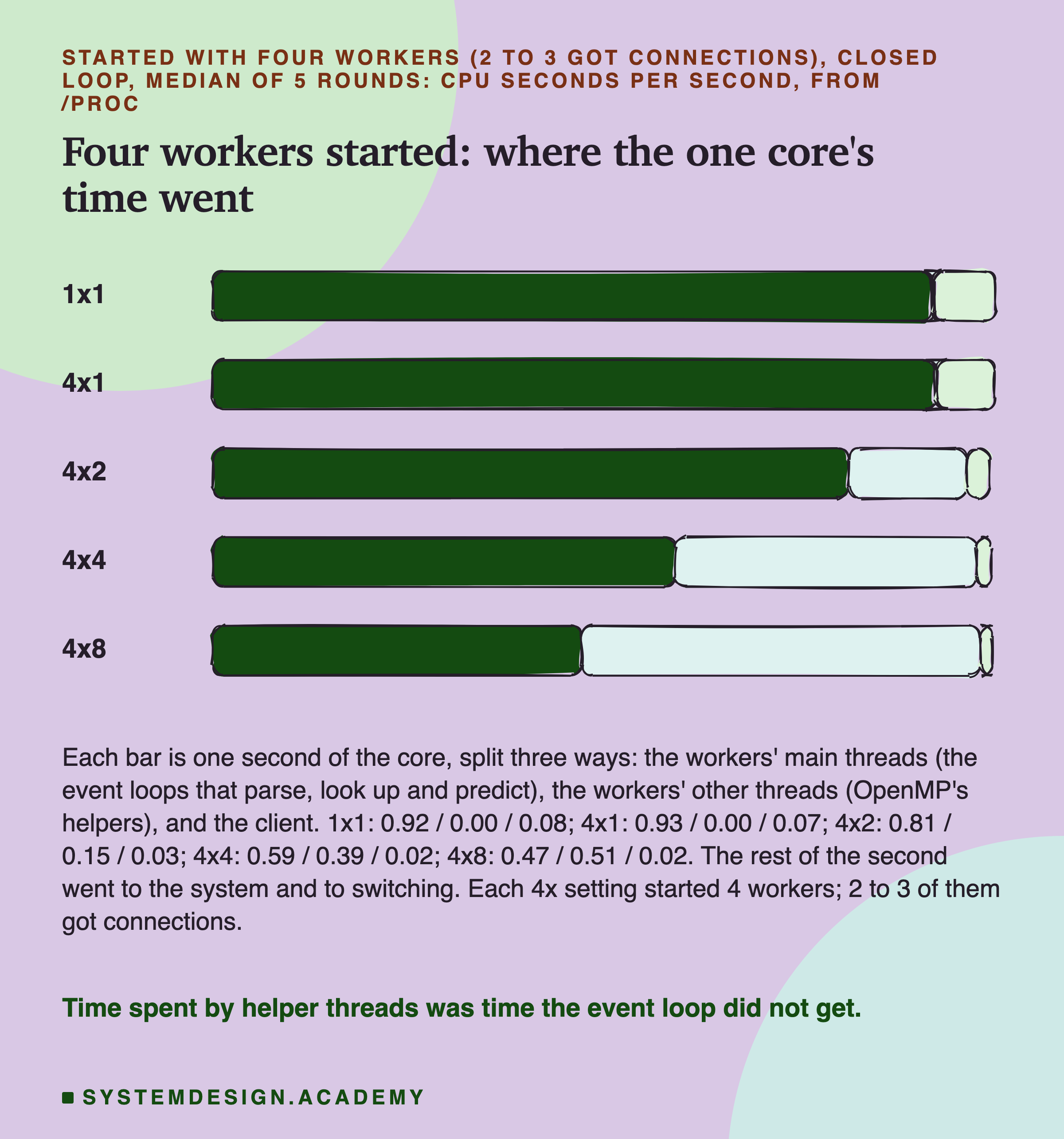 Started with four workers, of which 2 to 3 got connections. Five hand-drawn bars, each one second of the core split three ways, for 1x1, 4x1, 4x2, 4x4 and 4x8. The 1x1 and 4x1 bars are almost all main threads with a small client part. From 4x2 to 4x8 the helper part grows and the main part shrinks. Below: the workers' main threads, the workers' other threads (OpenMP's helpers), and the client; 1x1: 0.92 / 0.00 / 0.08; 4x1: 0.93 / 0.00 / 0.07; 4x2: 0.81 / 0.15 / 0.03; 4x4: 0.59 / 0.39 / 0.02; 4x8: 0.47 / 0.51 / 0.02; the rest of the second went to the system and to switching; each 4x setting started 4 workers, and 2 to 3 of them got connections. Caption: time spent by helper threads was time the event loop did not get.