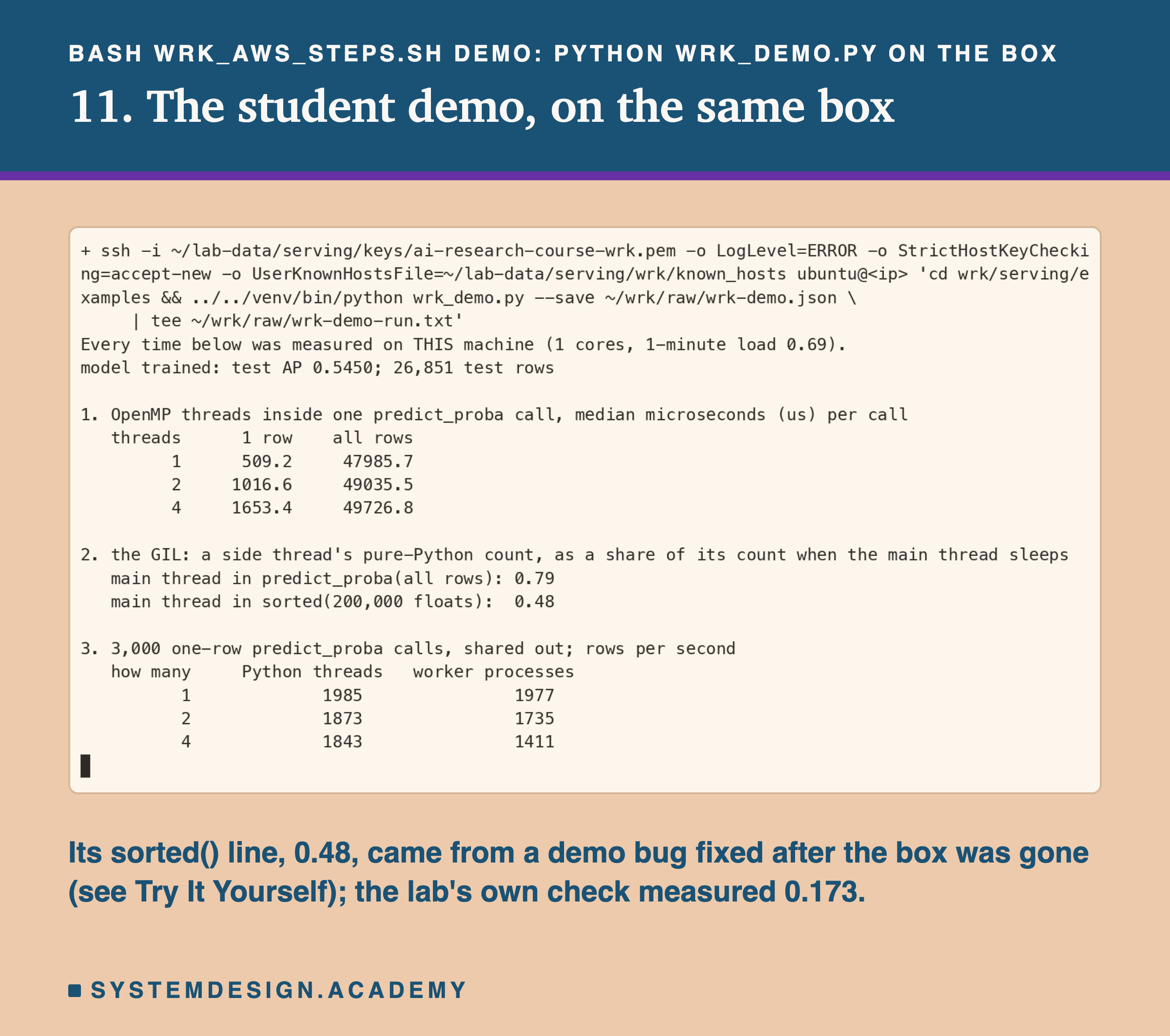 A real terminal recording of step 11, with the address replaced by a placeholder: python wrk_demo.py on the box, its output also written to wrk-demo-run.txt. It prints the machine, 1 cores, load 0.69, and test AP 0.5450. Part 1: predict_proba on 1 row 509.2 us with 1 thread, 1016.6 with 2, 1653.4 with 4; on all rows 47985.7, 49035.5 and 49726.8 us. Part 2: the side thread's share, 0.79 during predict_proba and 0.48 during sorted(). Part 3: rows per second with 1, 2 and 4 Python threads 1985, 1873, 1843; with 1, 2 and 4 worker processes 1977, 1735, 1411. Below the recording: its sorted() line, 0.48, came from a demo bug fixed after the box was gone (see Try It Yourself); the lab's own check measured 0.173.