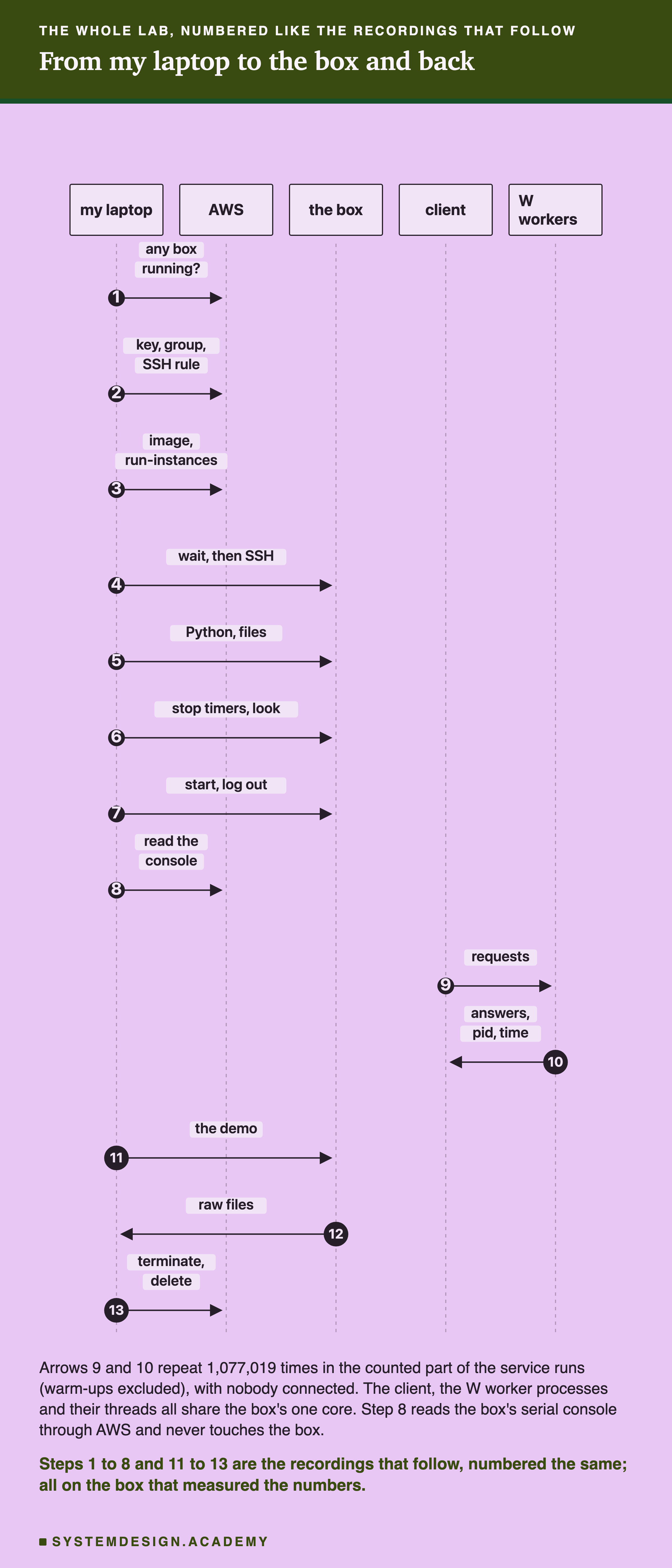 A sequence diagram with five lifelines: my laptop, AWS, the box, client and W workers, and thirteen numbered arrows. 1, my laptop asks AWS whether any box is running. 2, key, group, SSH rule. 3, image, run-instances. 4, my laptop to the box: wait, then SSH. 5, Python, files. 6, stop timers, look. 7, start, log out. 8, my laptop to AWS: read the console. 9, client to W workers: requests. 10, W workers to client: answers, pid, time. 11, my laptop to the box: the demo. 12, the box to my laptop: raw files. 13, my laptop to AWS: terminate, delete. Below: arrows 9 and 10 repeat 1,077,019 times in the counted part of the service runs (warm-ups excluded), with nobody connected; the client, the W worker processes and their threads all share the box's one core; step 8 reads the box's serial console through AWS and never touches the box. Caption: steps 1 to 8 and 11 to 13 are the recordings that follow, numbered the same; all on the box that measured the numbers.