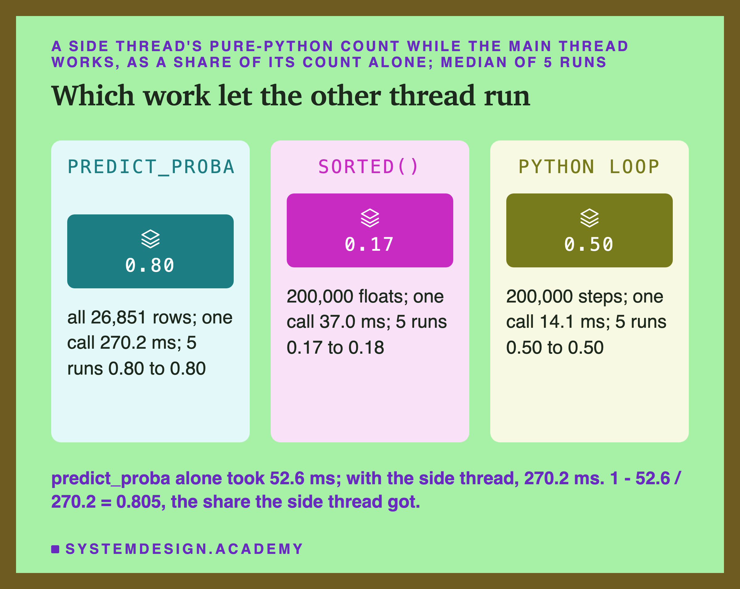 Three panels, each with a number. predict_proba: 0.80; all 26,851 rows; one call 270.2 ms; 5 runs 0.80 to 0.80. sorted(): 0.17; 200,000 floats; one call 37.0 ms; 5 runs 0.17 to 0.18. Python loop: 0.50; 200,000 steps; one call 14.1 ms; 5 runs 0.50 to 0.50. Caption: predict_proba alone took 52.6 ms; with the side thread, 270.2 ms; 1 - 52.6 / 270.2 = 0.805, the share the side thread got.