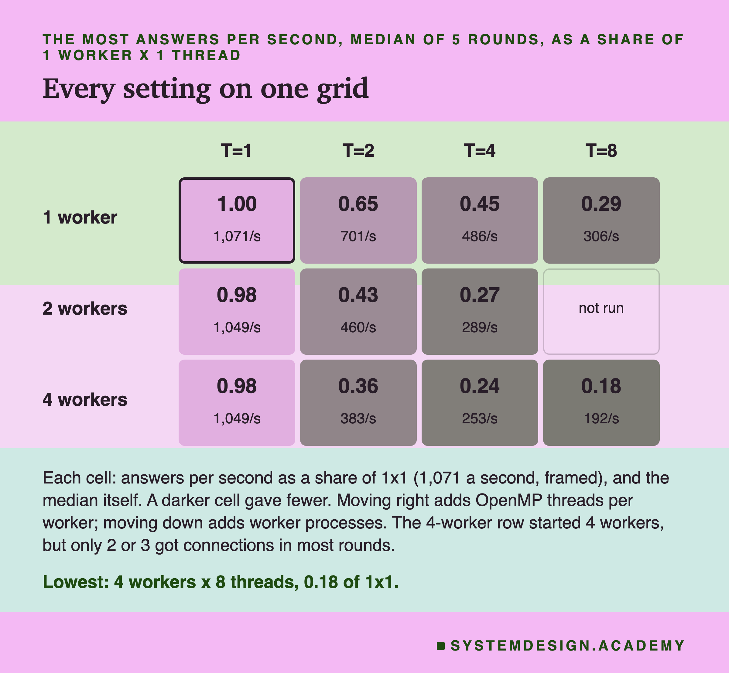 A grid with rows 1 worker, 2 workers and 4 workers, and columns T=1, T=2, T=4 and T=8. Each cell holds the answers per second as a share of 1x1 and the median itself. 1 worker: 1.00 (1,071 a second, framed), 0.65 (701), 0.45 (486), 0.29 (306). 2 workers: 0.98 (1,049), 0.43 (460), 0.27 (289), not run. 4 workers: 0.98 (1,049), 0.36 (383), 0.24 (253), 0.18 (192). Below: a darker cell gave fewer; moving right adds OpenMP threads per worker; moving down adds worker processes; the 4-worker row started 4 workers, but only 2 or 3 got connections in most rounds. Caption: lowest, 4 workers x 8 threads, 0.18 of 1x1.