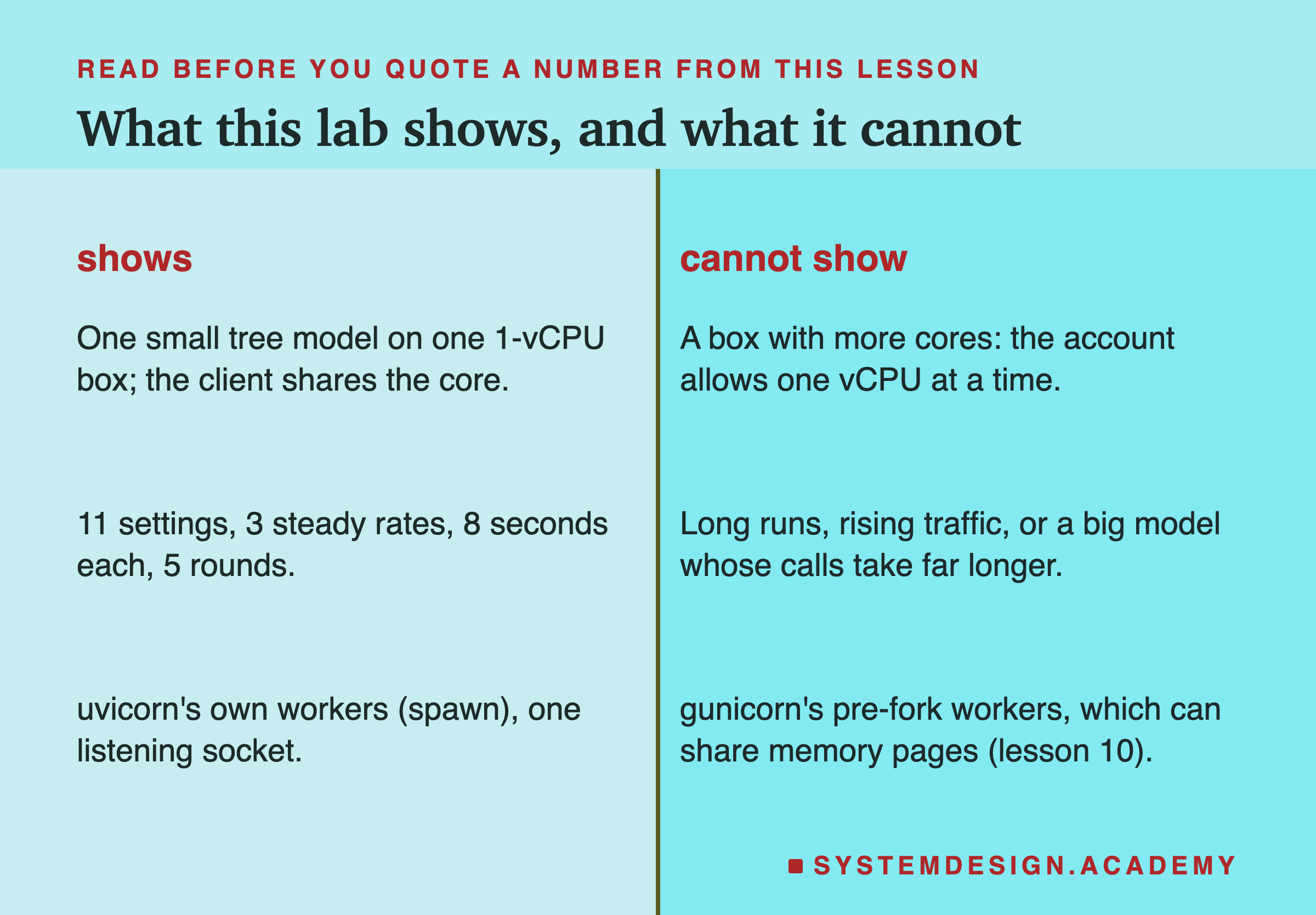 Two columns titled shows and cannot show. Shows: one small tree model on one 1-vCPU box; the client shares the core. 11 settings, 3 steady rates, 8 seconds each, 5 rounds. uvicorn's own workers (spawn), one listening socket. Cannot show: a box with more cores, because the account allows one vCPU at a time. Long runs, rising traffic, or a big model whose calls take far longer. gunicorn's pre-fork workers, which can share memory pages (lesson 10).