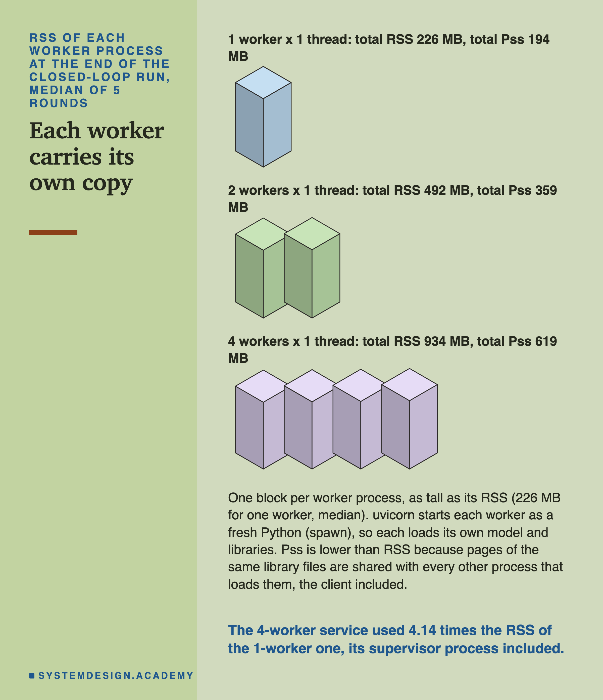 An isometric drawing of three rows of blocks, one block per worker process, each as tall as its RSS, the median of 5 rounds. Row 1 worker x 1 thread: one block; total RSS 226 MB, total Pss 194 MB. Row 2 workers x 1 thread: two blocks; total RSS 492 MB, total Pss 359 MB. Row 4 workers x 1 thread: four blocks of about the same height; total RSS 934 MB, total Pss 619 MB. Below: one block per worker process, as tall as its RSS (226 MB for one worker, median); uvicorn starts each worker as a fresh Python (spawn), so each loads its own model and libraries; Pss is lower than RSS because pages of the same library files are shared with every other process that loads them, the client included. Caption: the 4-worker service used 4.14 times the RSS of the 1-worker one, its supervisor process included.