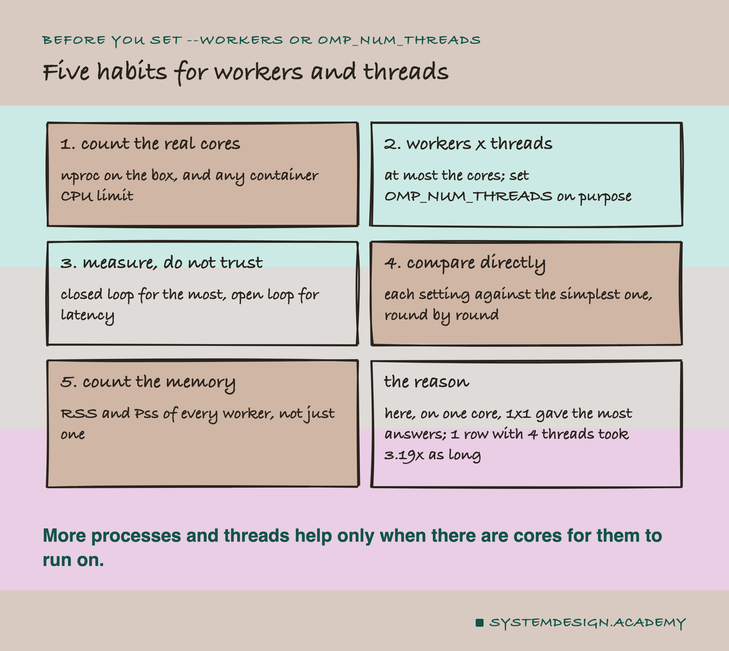 A hand-drawn grid of six cards, titled five habits for workers and threads. 1, count the real cores: nproc on the box, and any container CPU limit. 2, workers x threads: at most the cores; set OMP_NUM_THREADS on purpose. 3, measure, do not trust: closed loop for the most, open loop for latency. 4, compare directly: each setting against the simplest one, round by round. 5, count the memory: RSS and Pss of every worker, not just one. The reason: here, on one core, 1x1 gave the most answers; 1 row with 4 threads took 3.19x as long. Caption: more processes and threads help only when there are cores for them to run on.