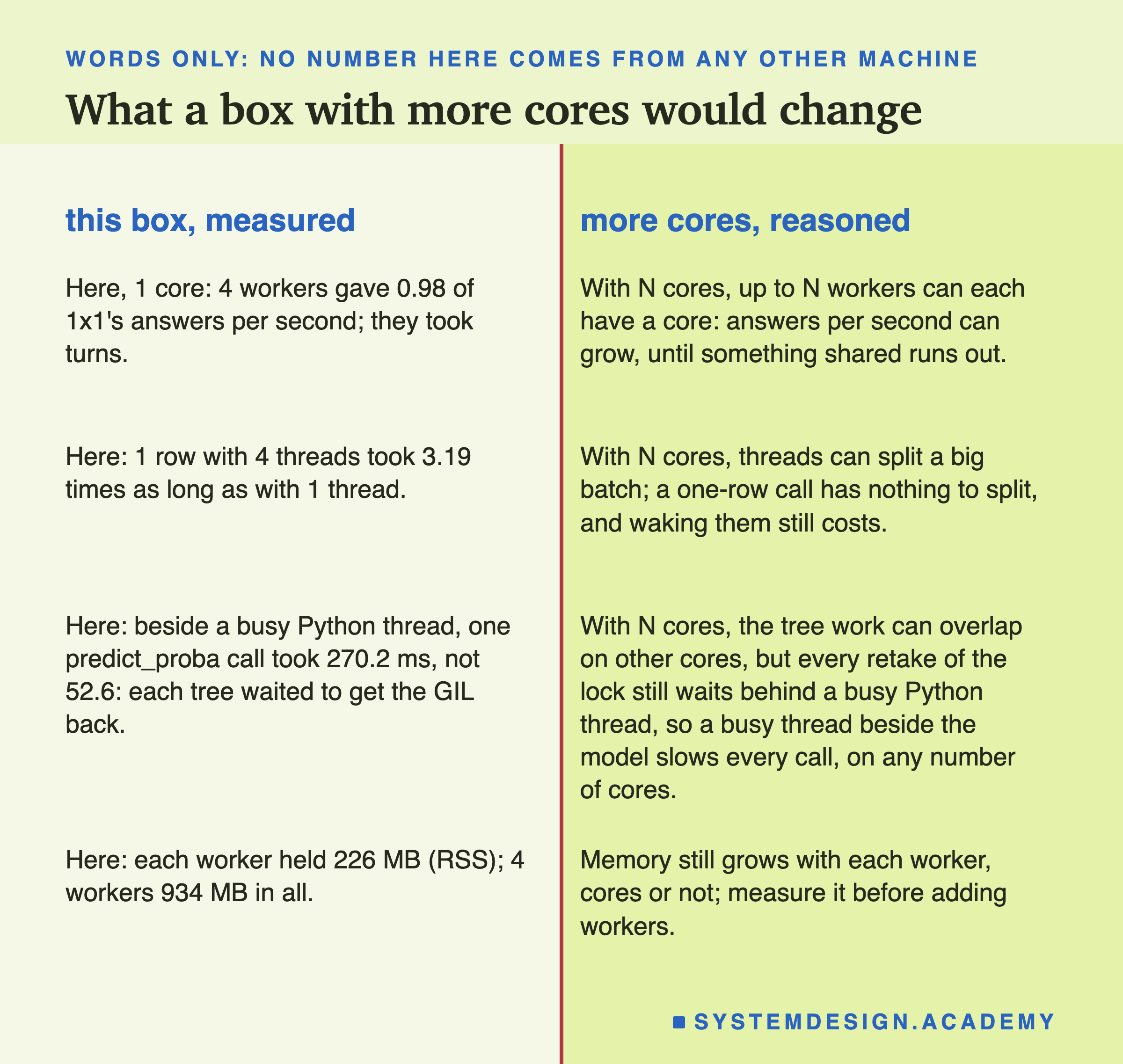 A two-column ledger titled this box, measured, and more cores, reasoned. Left: here, 1 core, 4 workers gave 0.98 of 1x1's answers per second; they took turns. Here: 1 row with 4 threads took 3.19 times as long as with 1 thread. Here: beside a busy Python thread, one predict_proba call took 270.2 ms, not 52.6: each tree waited to get the GIL back. Here: each worker held 226 MB (RSS); 4 workers 934 MB in all. Right: with N cores, up to N workers can each have a core; answers per second can grow, until something shared runs out. With N cores, threads can split a big batch; a one-row call has nothing to split, and waking them still costs. With N cores, the tree work can overlap on other cores, but every retake of the lock still waits behind a busy Python thread, so a busy thread beside the model slows every call, on any number of cores. Memory still grows with each worker, cores or not; measure it before adding workers.