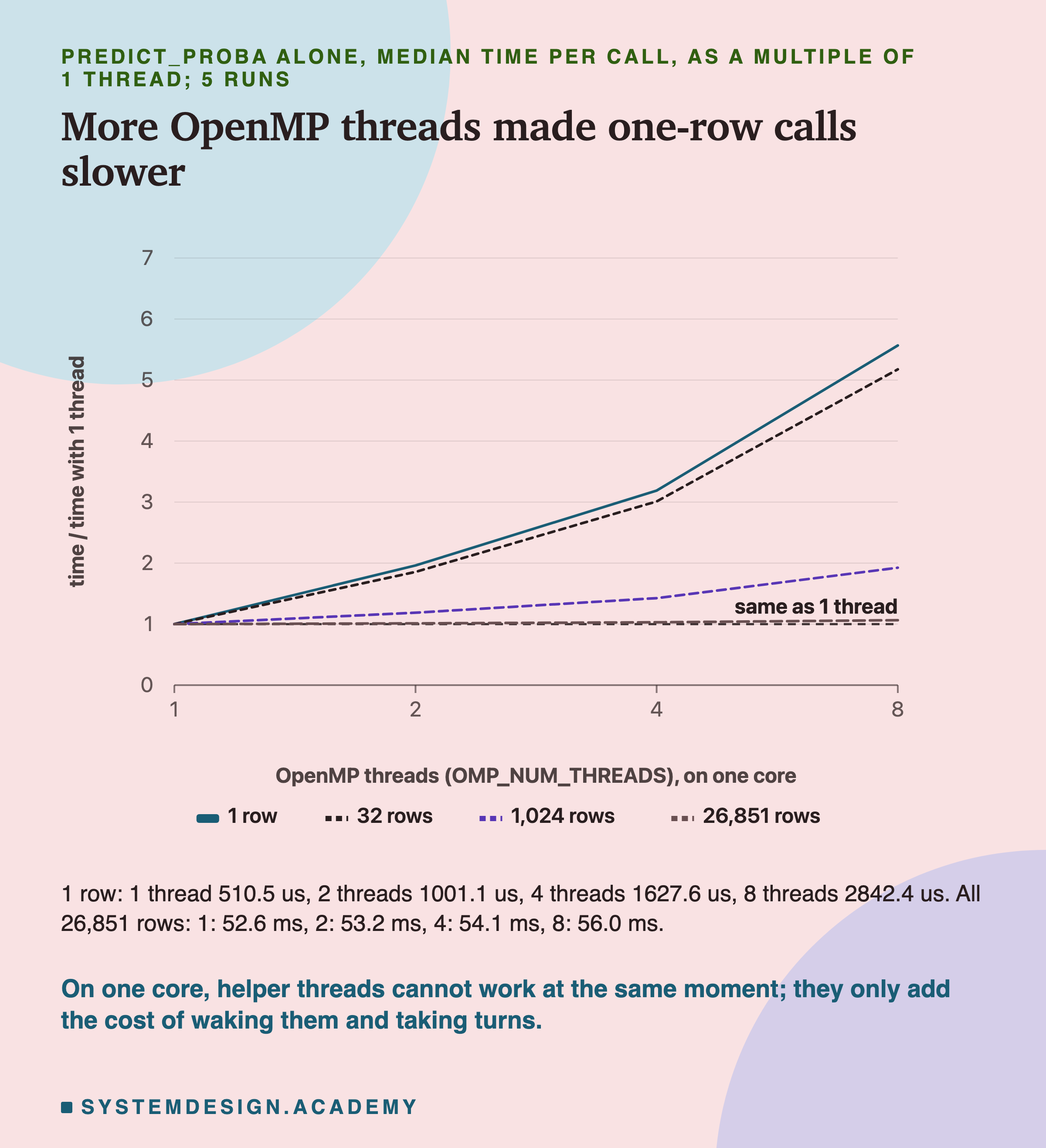 A line chart of time per call as a multiple of the time with 1 thread, against the number of OpenMP threads, 1, 2, 4 and 8, on one core. Four lines: 1 row and 32 rows climb steeply, to about 5.6 and 5.2 times at 8 threads; 1,024 rows climbs gently to about 1.9 times; 26,851 rows stays almost flat near 1. A dashed line at 1 is labelled same as 1 thread. Below: 1 row, 1 thread 510.5 us, 2 threads 1001.1 us, 4 threads 1627.6 us, 8 threads 2842.4 us; all 26,851 rows, 1: 52.6 ms, 2: 53.2 ms, 4: 54.1 ms, 8: 56.0 ms. Caption: on one core, helper threads cannot work at the same moment; they only add the cost of waking them and taking turns.