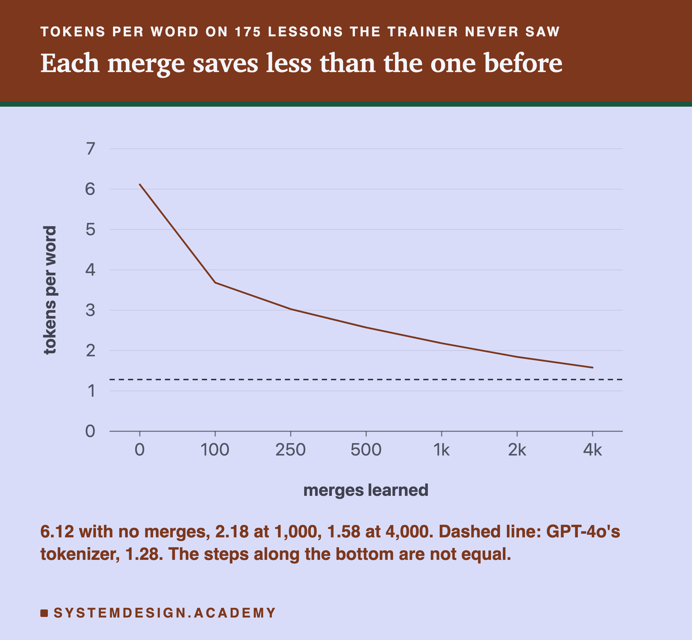 A line chart of tokens per word on the held-out lessons against merges learned, with unequal steps along the bottom, falling steeply then flattening: 6.12 at 0, 3.68 at 100, 3.03 at 250, 2.57 at 500, 2.18 at 1,000, 1.84 at 2,000 and 1.58 at 4,000. A dashed line marks GPT-4o's tokenizer at 1.28.
