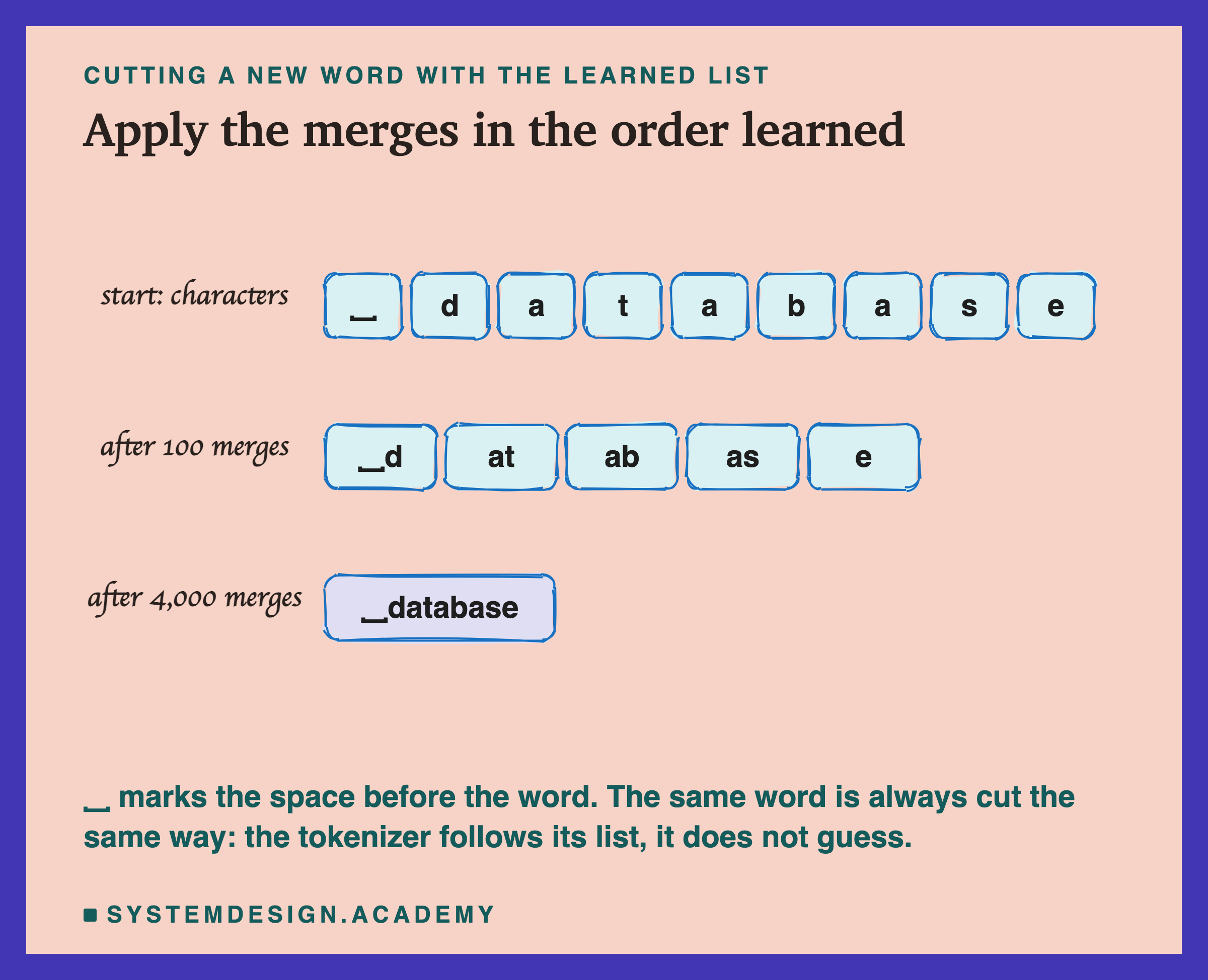 The word database, with a space in front, cut three ways by the learned merge list: as 9 single characters at the start, as 5 pieces after 100 merges (space-d, at, ab, as, e), and as 1 piece after 4,000 merges.