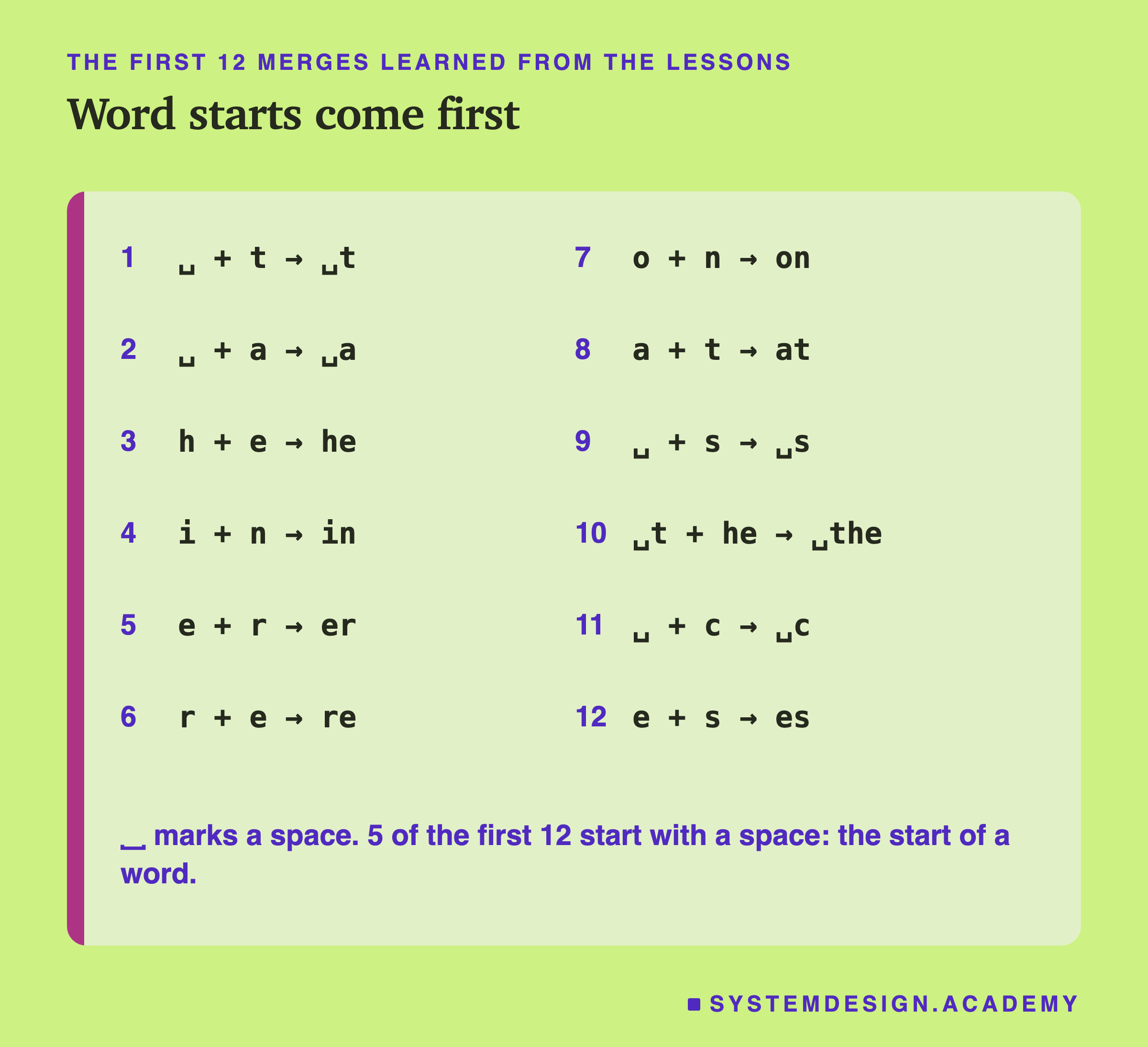 The first 12 merges learned from the lessons, in two columns: space and t, space and a, h and e, i and n, e and r, r and e, o and n, a and t, space and s, space-t and he making space-the, space and c, and e and s. A note says 5 of the first 12 start with a space, the start of a word.
