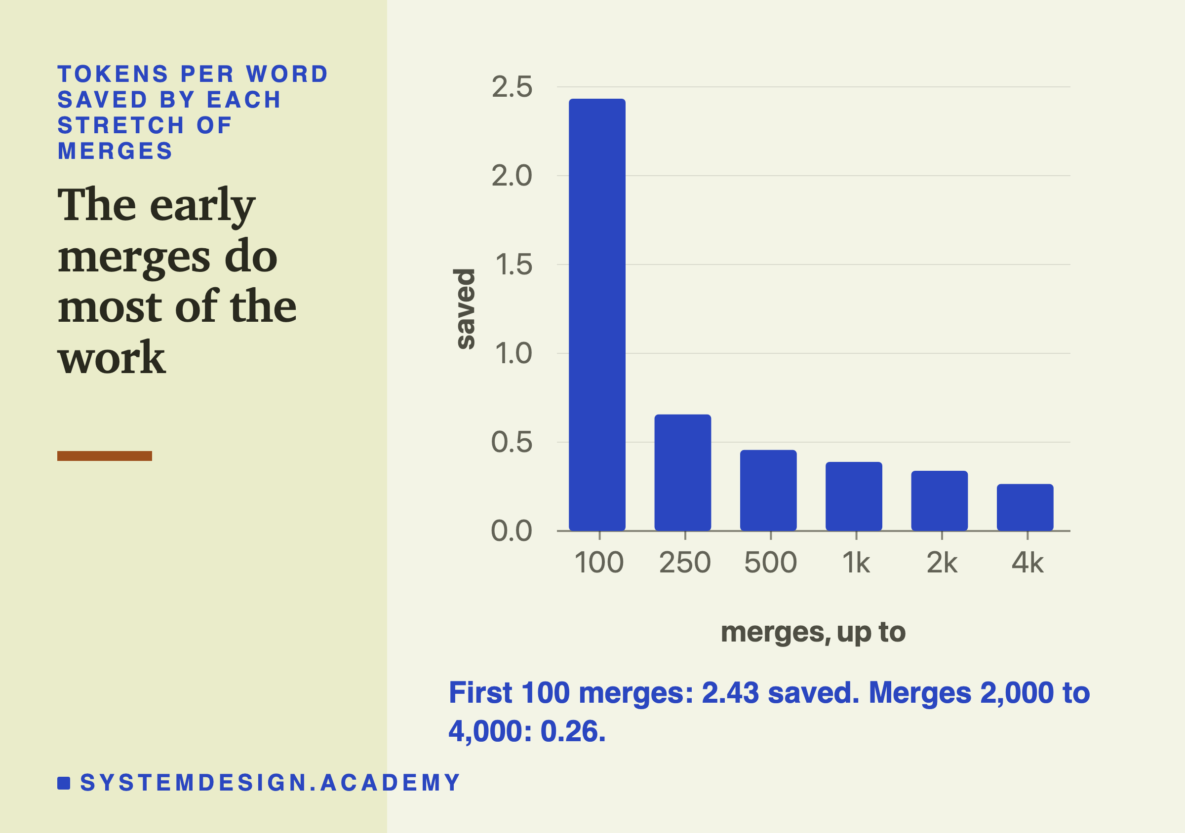 A bar chart of tokens per word saved by each stretch of merges: 2.43 for the first 100, then 0.66, 0.46, 0.39, 0.34, and 0.26 for merges 2,000 to 4,000.