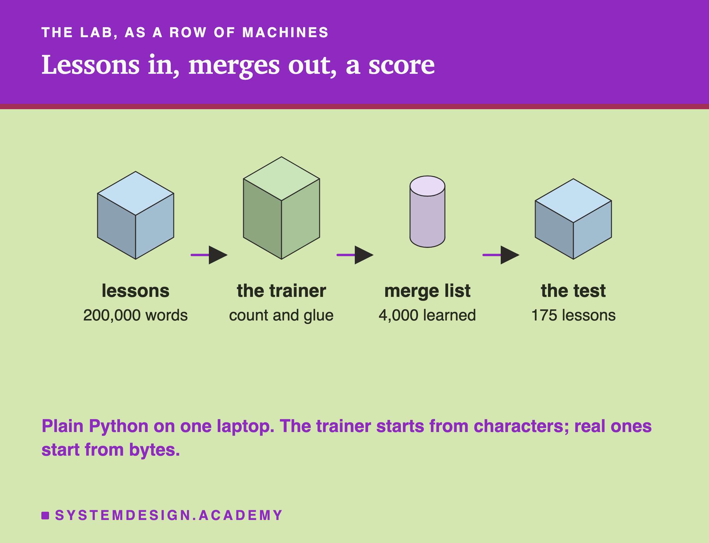 An isometric row of four blocks joined by arrows: lessons, 200,000 words; the trainer, count and glue; a cylinder for the merge list, 4,000 learned; and the test, 175 lessons. A note says the trainer starts from characters, while real ones start from bytes.