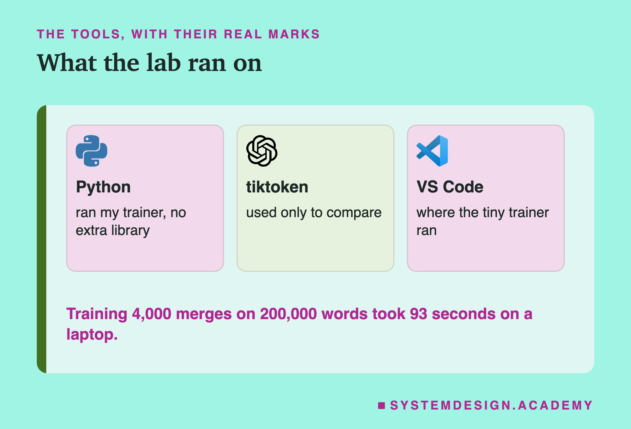 Three cards with real logos: Python ran my trainer with no extra library, tiktoken was used only to compare, and VS Code is where the tiny trainer ran. A note says training 4,000 merges took 93 seconds on a laptop.