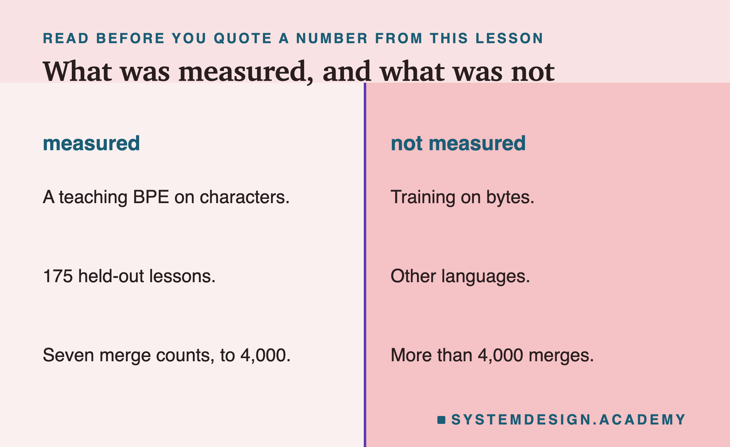 Two columns. Measured: a teaching BPE on characters, 175 held-out lessons, seven merge counts up to 4,000. Not measured: training on bytes, other languages, more than 4,000 merges.
