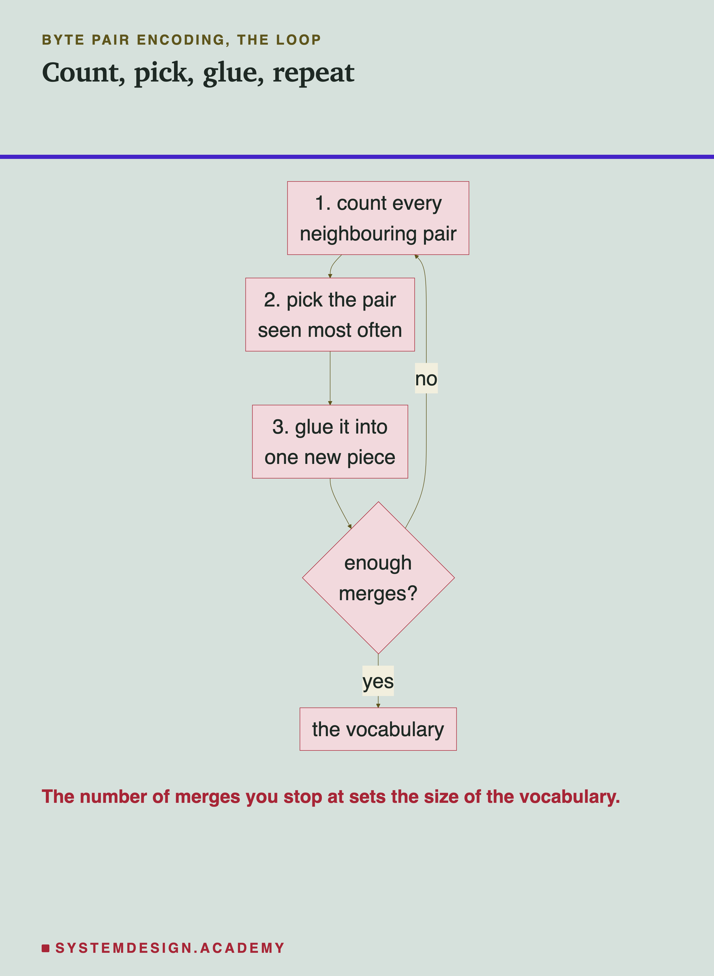 A flowchart: 1, count every neighbouring pair; 2, pick the pair seen most often; 3, glue it into one new piece; then a question, enough merges? If no, back to step 1. If yes, the result is the vocabulary.