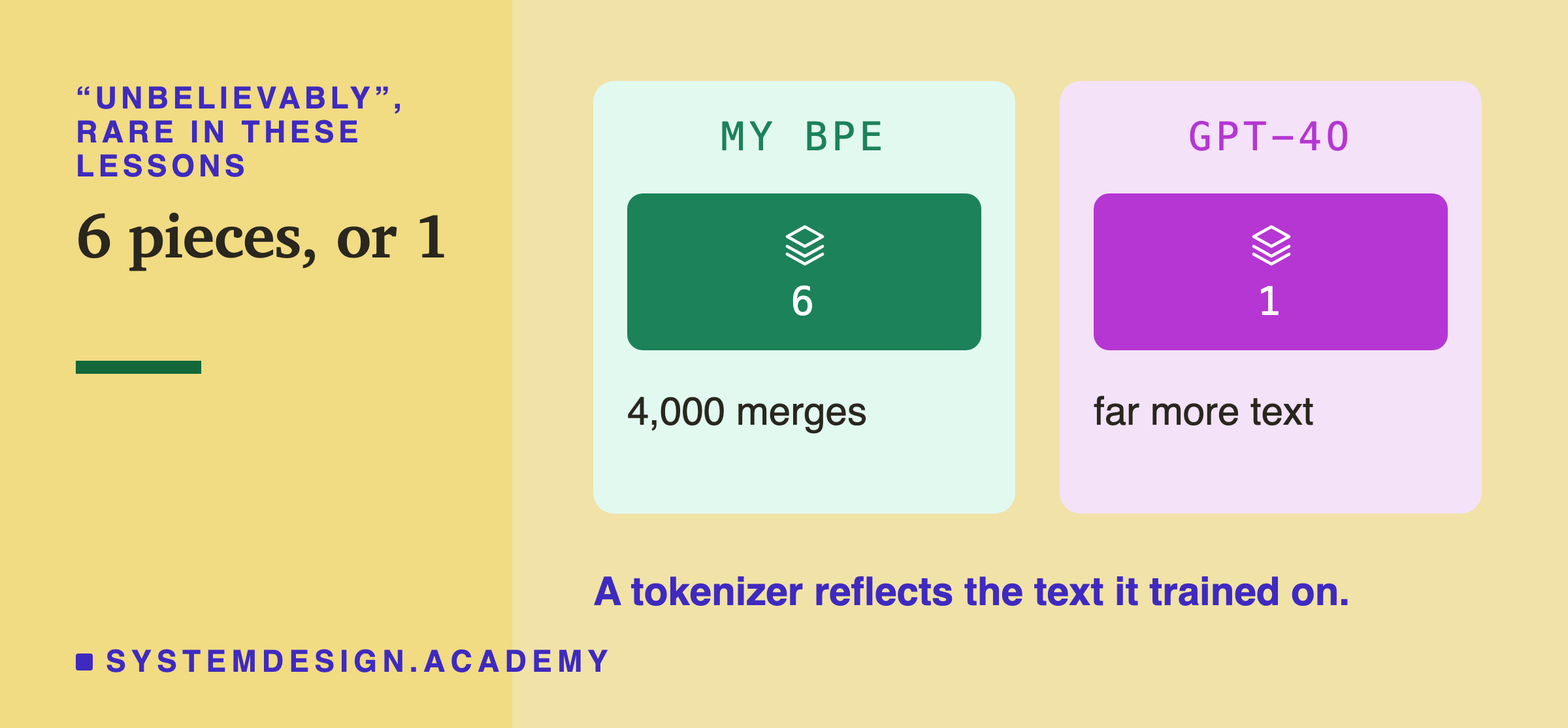 Two panels for the word unbelievably: 6 pieces with my BPE after 4,000 merges, and 1 piece with GPT-4o's tokenizer, trained on far more text. A line says a tokenizer reflects the text it trained on.
