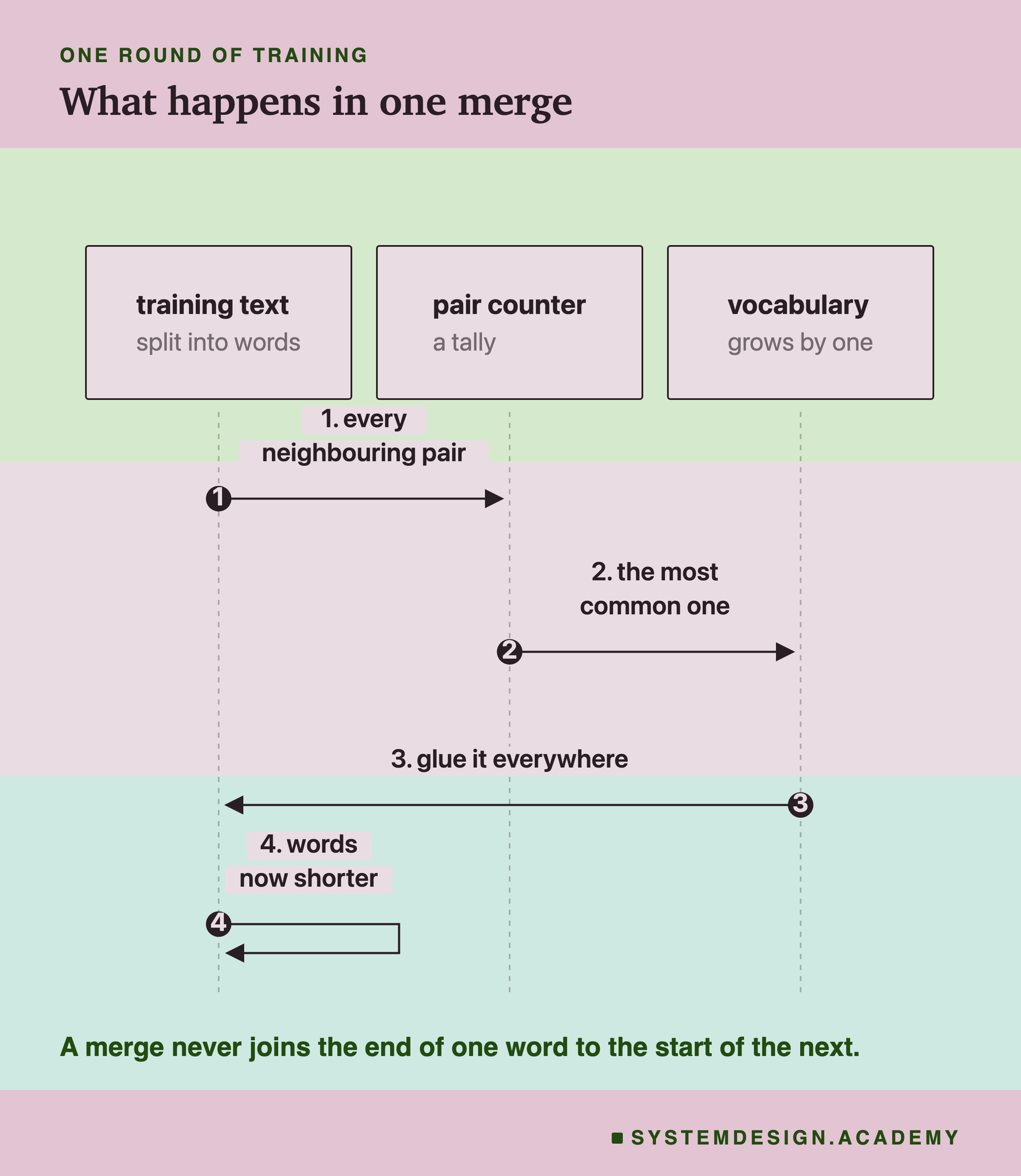 A sequence diagram with three columns: training text, pair counter and vocabulary. Step 1, every neighbouring pair goes to the counter. Step 2, the most common one goes to the vocabulary. Step 3, it is glued everywhere in the text. Step 4, the words are now shorter. A note says a merge never joins two words.