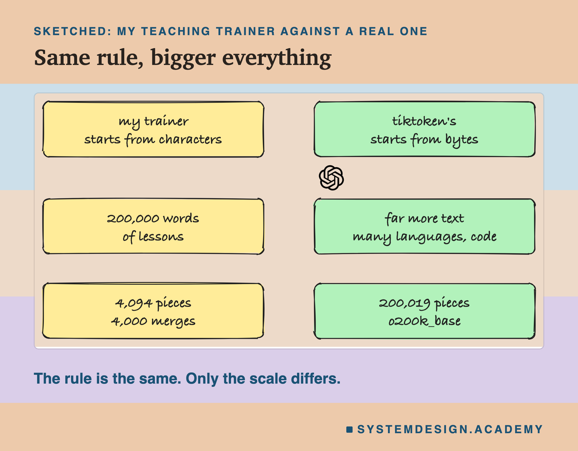 A hand-drawn comparison. My trainer starts from characters, uses 200,000 words of lessons and has 4,094 pieces after 4,000 merges. tiktoken's starts from bytes, uses far more text in many languages and code, and has 200,019 pieces in o200k_base. A note says the rule is the same, only the scale differs.