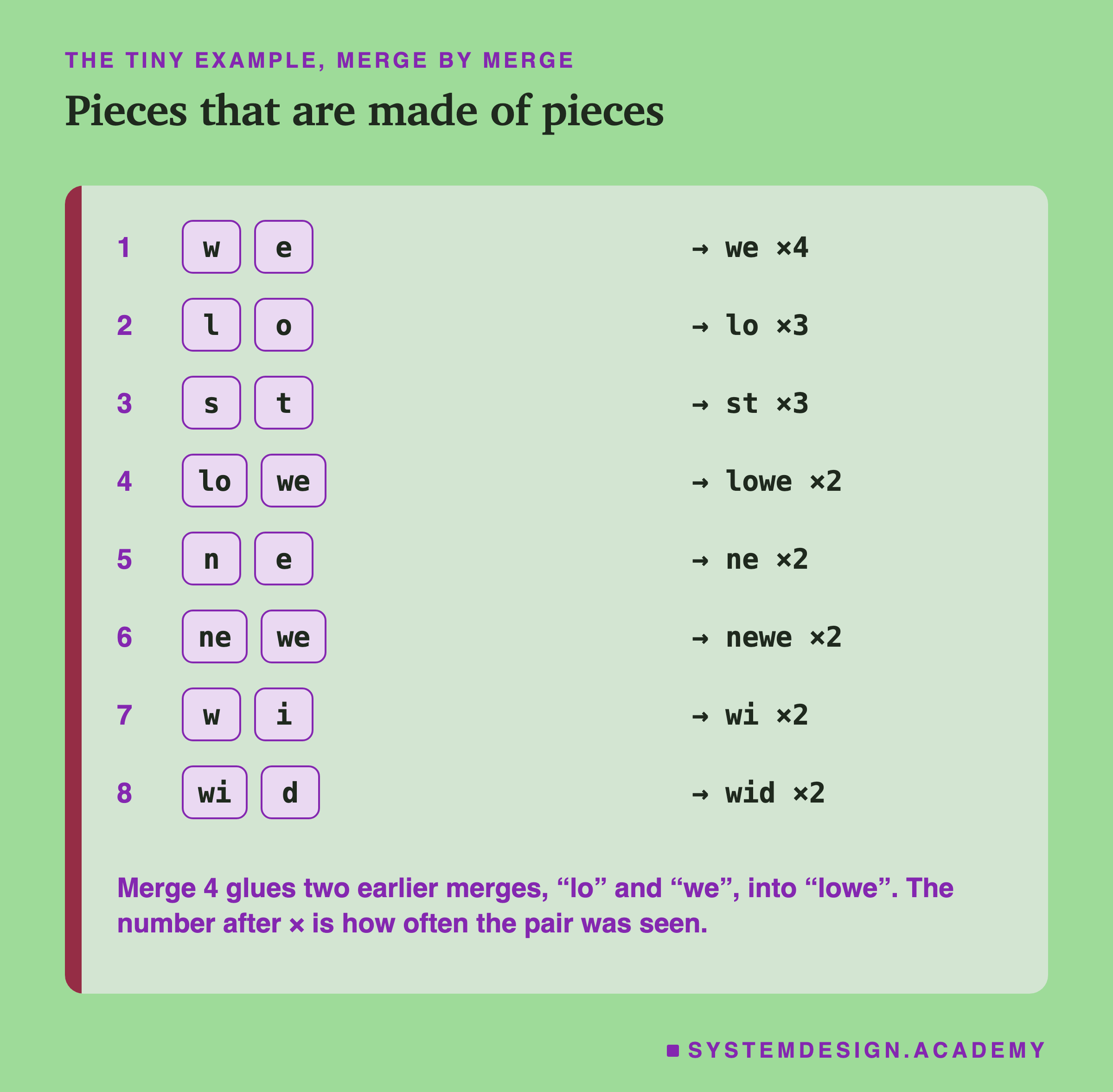 The 8 merges of the tiny example, one row each, with the two pieces and the new piece: w and e make we, 4 times; l and o make lo; s and t make st; lo and we make lowe; n and e make ne; ne and we make newe; w and i make wi; wi and d make wid. A note says merge 4 glues two earlier merges.