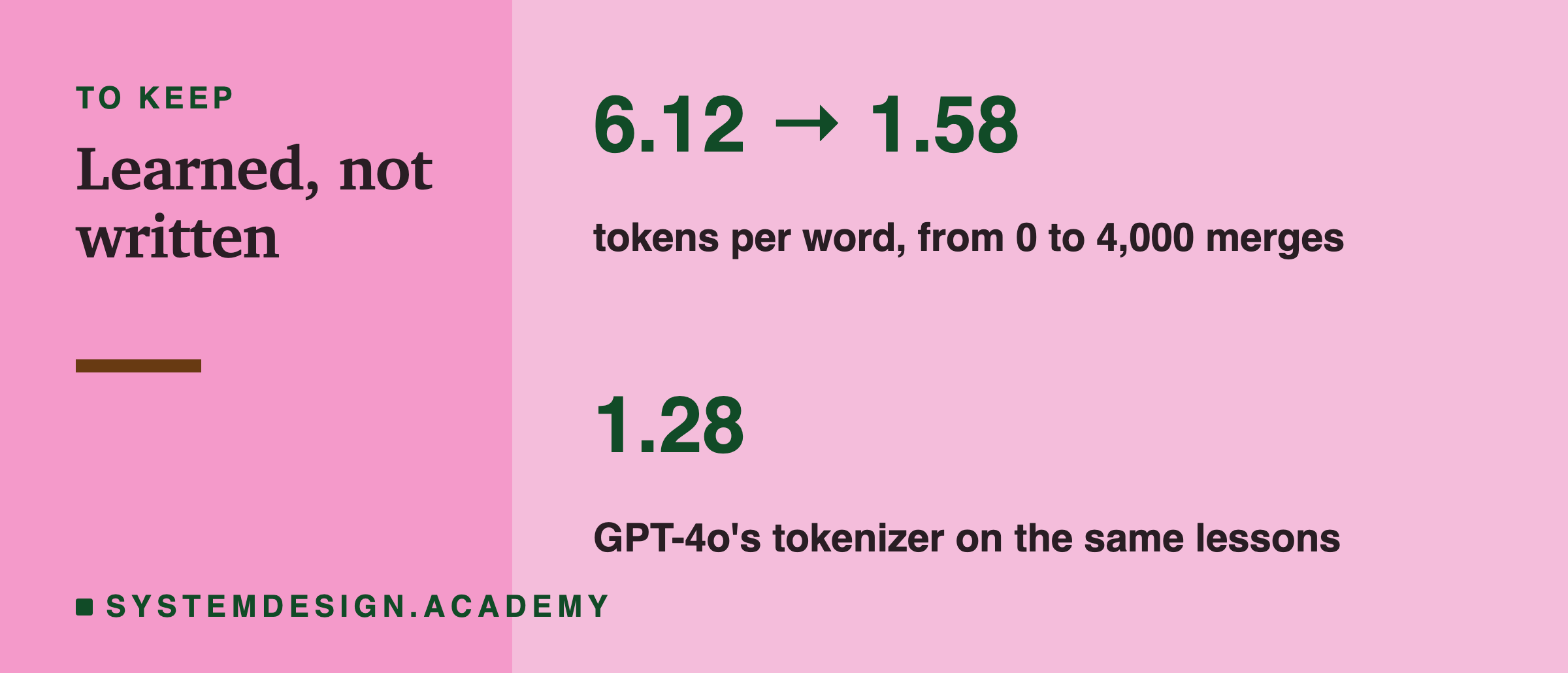 Two numbers to keep: tokens per word fell from 6.12 to 1.58 between 0 and 4,000 merges, and GPT-4o's tokenizer took 1.28 on the same lessons.
