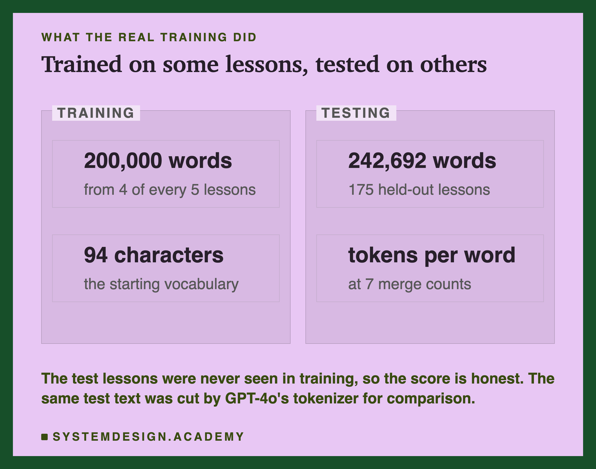 Two panels. Training: 200,000 words from 4 of every 5 lessons, and 94 characters as the starting vocabulary. Testing: 242,692 words in 175 held-out lessons, measured as tokens per word at 7 merge counts. A note says the same test text was also cut by GPT-4o's tokenizer.