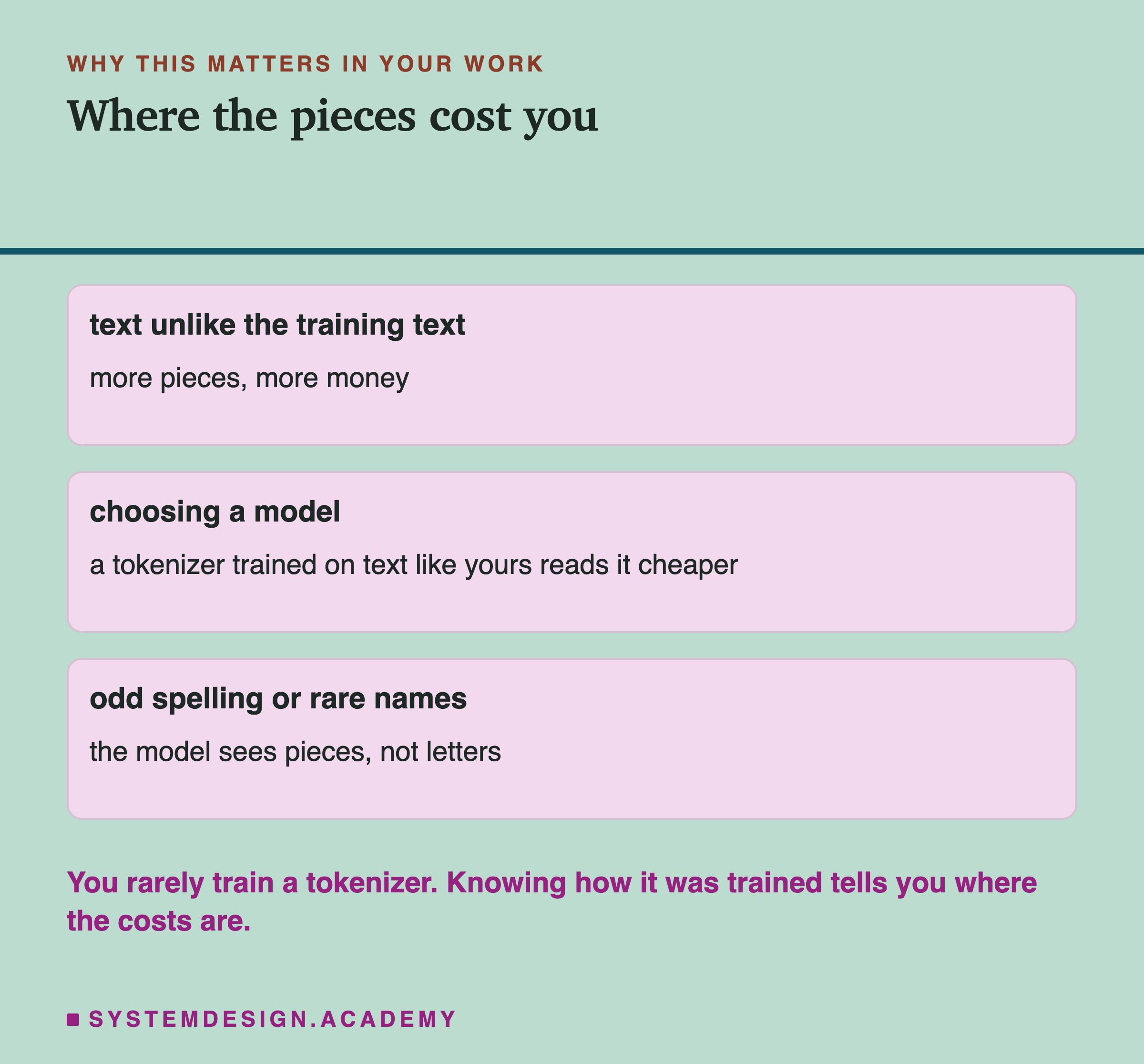 Three cards on where tokenizer pieces cost you: text unlike the training text needs more pieces and more money; when choosing a model, a tokenizer trained on text like yours reads it cheaper; with odd spellings or rare names, the model sees pieces, not letters.