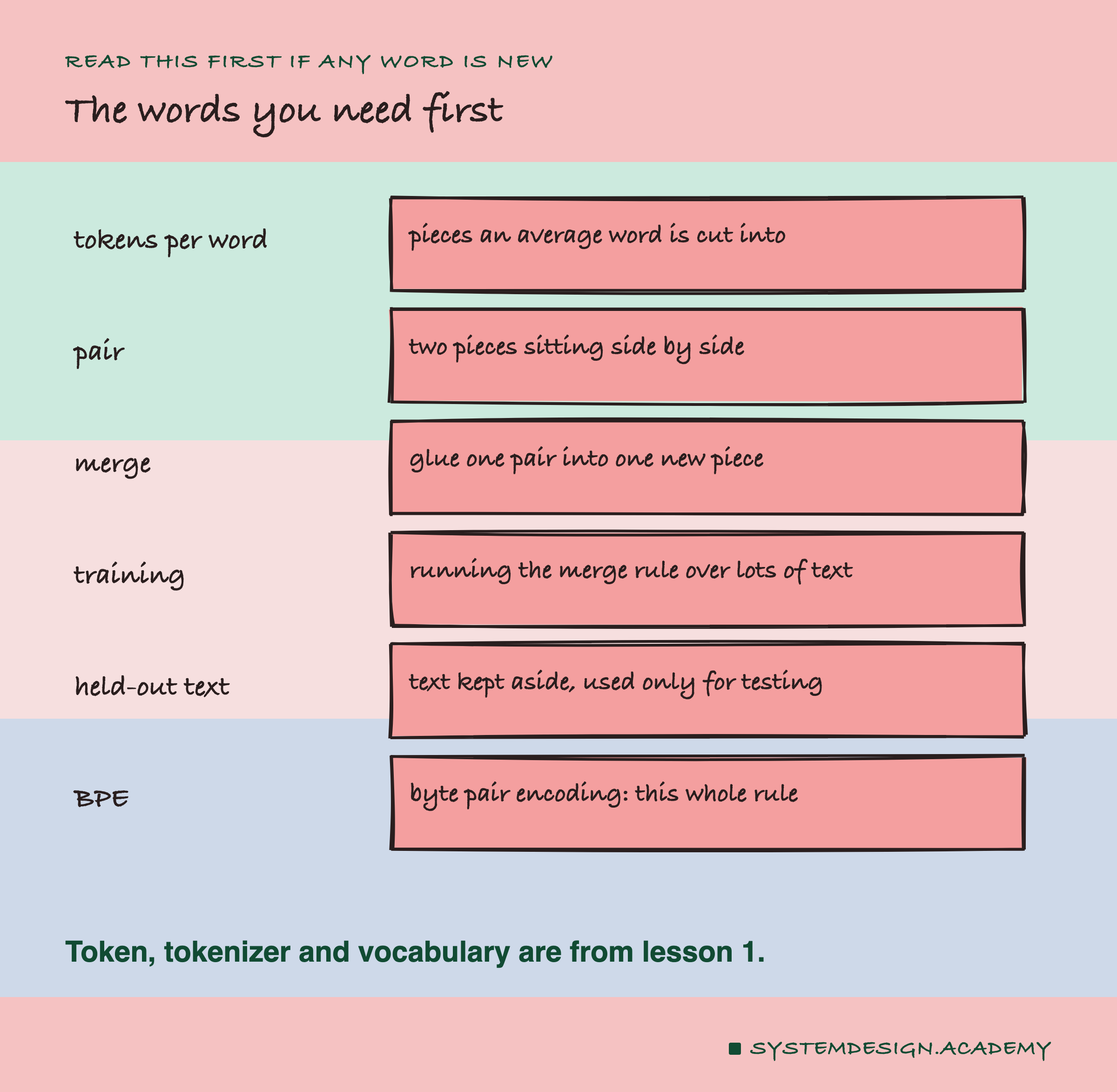 A hand-drawn word list. Tokens per word: pieces an average word is cut into. Pair: two pieces side by side. Merge: glue one pair into one new piece. Training: running the merge rule over lots of text. Held-out text: text kept aside, used only for testing. BPE: byte pair encoding, this whole rule.