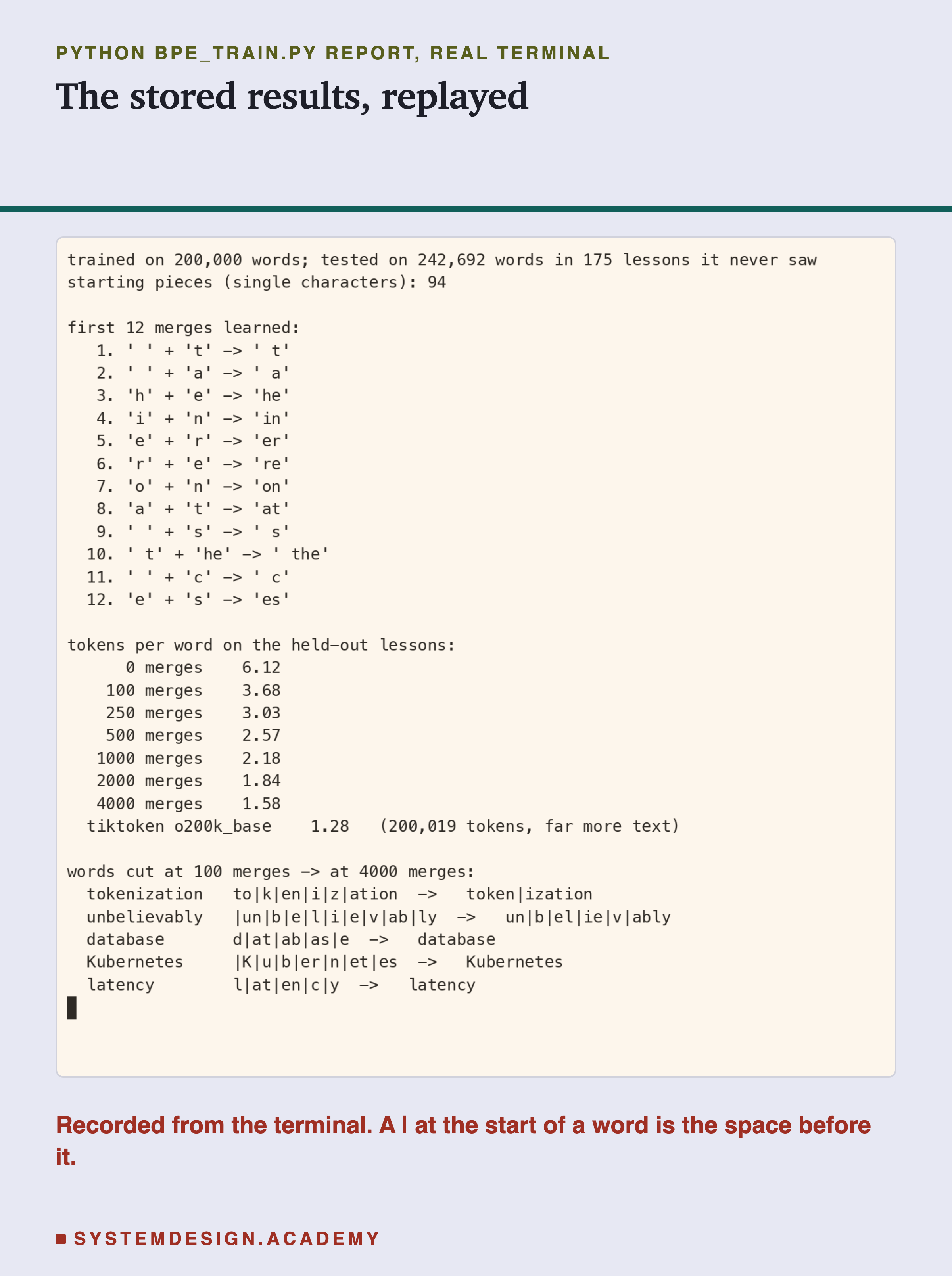 A real terminal recording of bpe_train.py replaying its stored results. It prints the training and test sizes, the 94 starting characters, the first 12 merges, tokens per word on the held-out lessons from 6.12 at 0 merges to 1.58 at 4,000, GPT-4o's tokenizer at 1.28, and five words cut at 100 and at 4,000 merges.