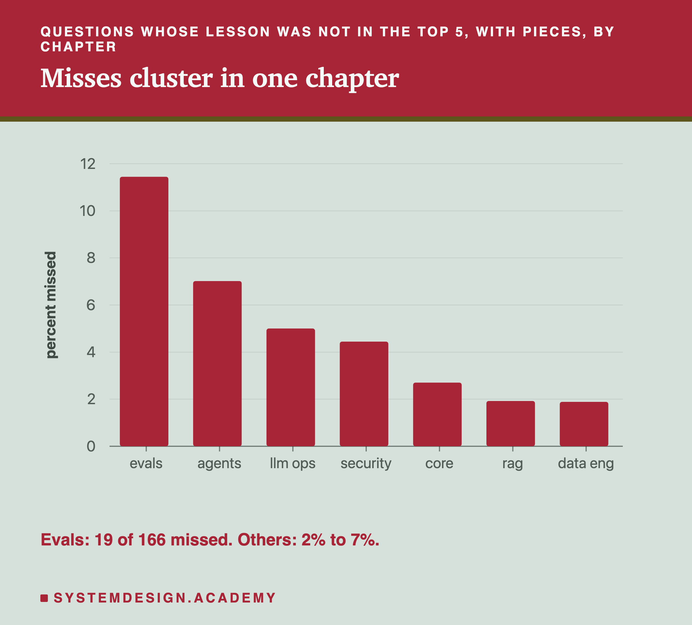 A bar chart of the percent of questions whose lesson was not in the top 5 with pieces, by chapter of the AI course: evals 19 of 166, about 11%; agents 7%; llm ops 5%; security 4%; core 3%; rag and data engineering 2%.