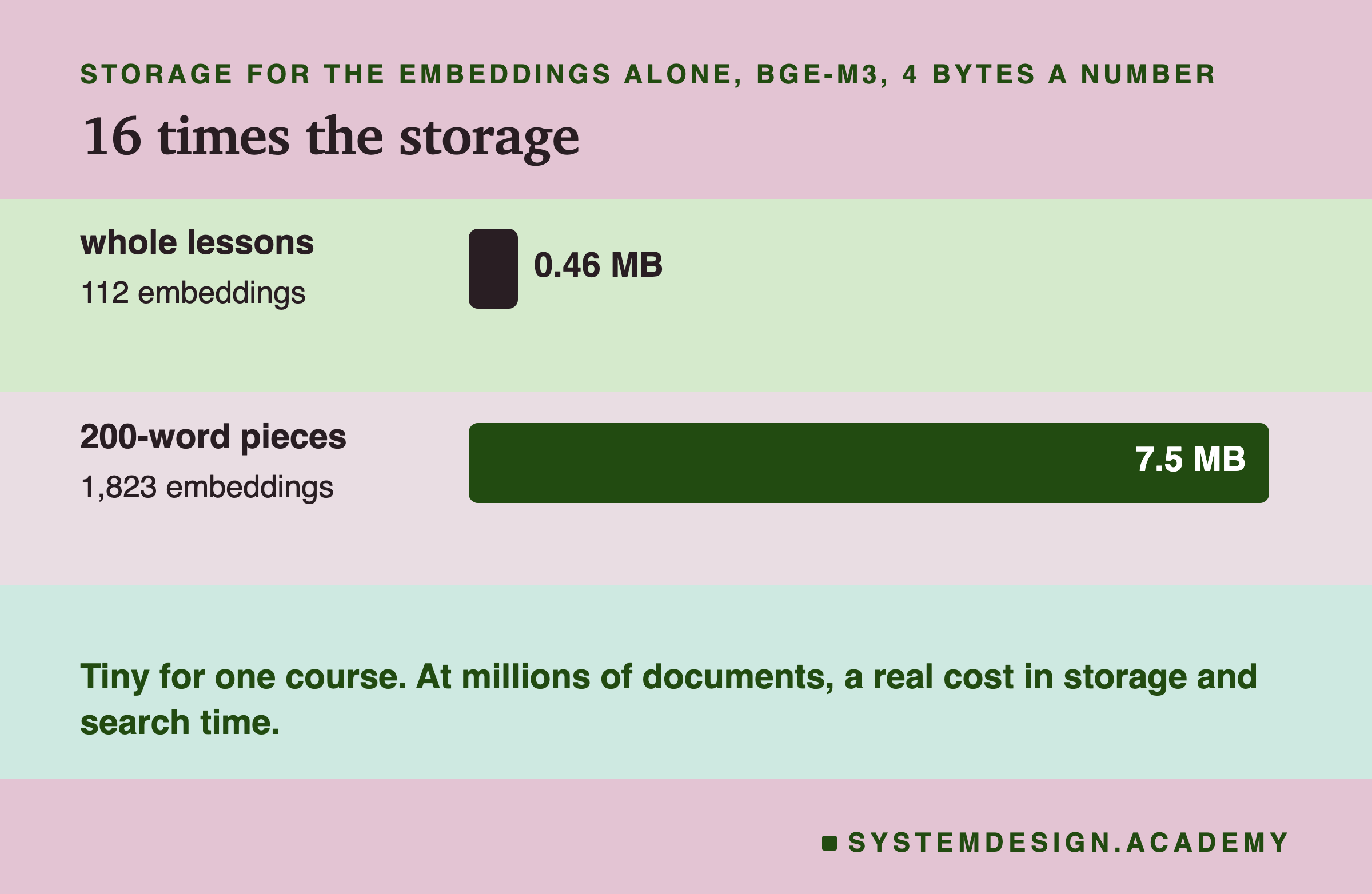 Two bars of storage for the embeddings alone with bge-m3 at 4 bytes a number: whole lessons, 112 embeddings, 0.46 MB; 200-word pieces, 1,823 embeddings, 7.5 MB. A note says this is tiny for one course but a real cost at millions of documents.
