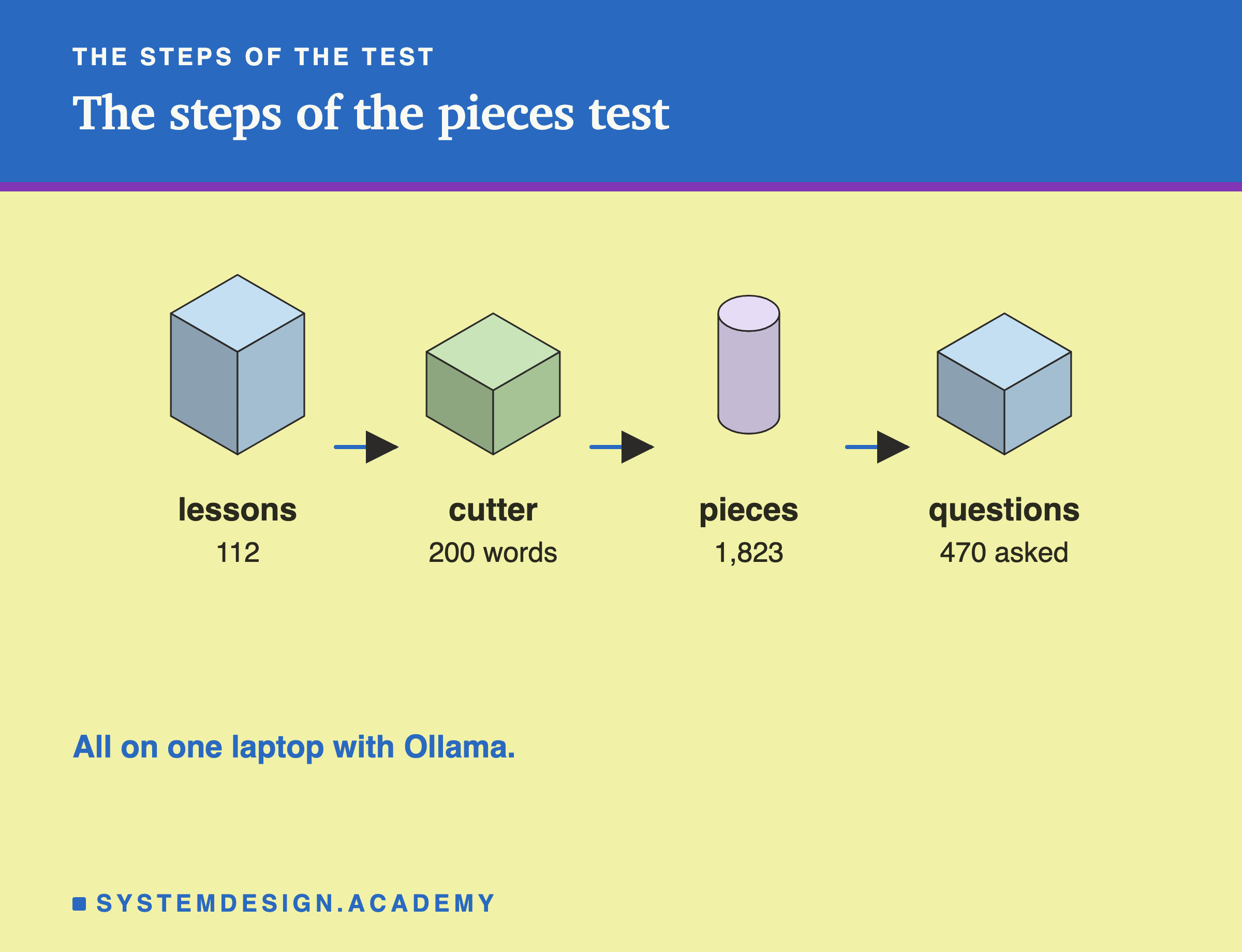 An isometric row of four blocks joined by arrows showing the steps of the pieces test: 112 lessons, a cutter making 200-word pieces, a cylinder of 1,823 pieces, and 470 questions asked.