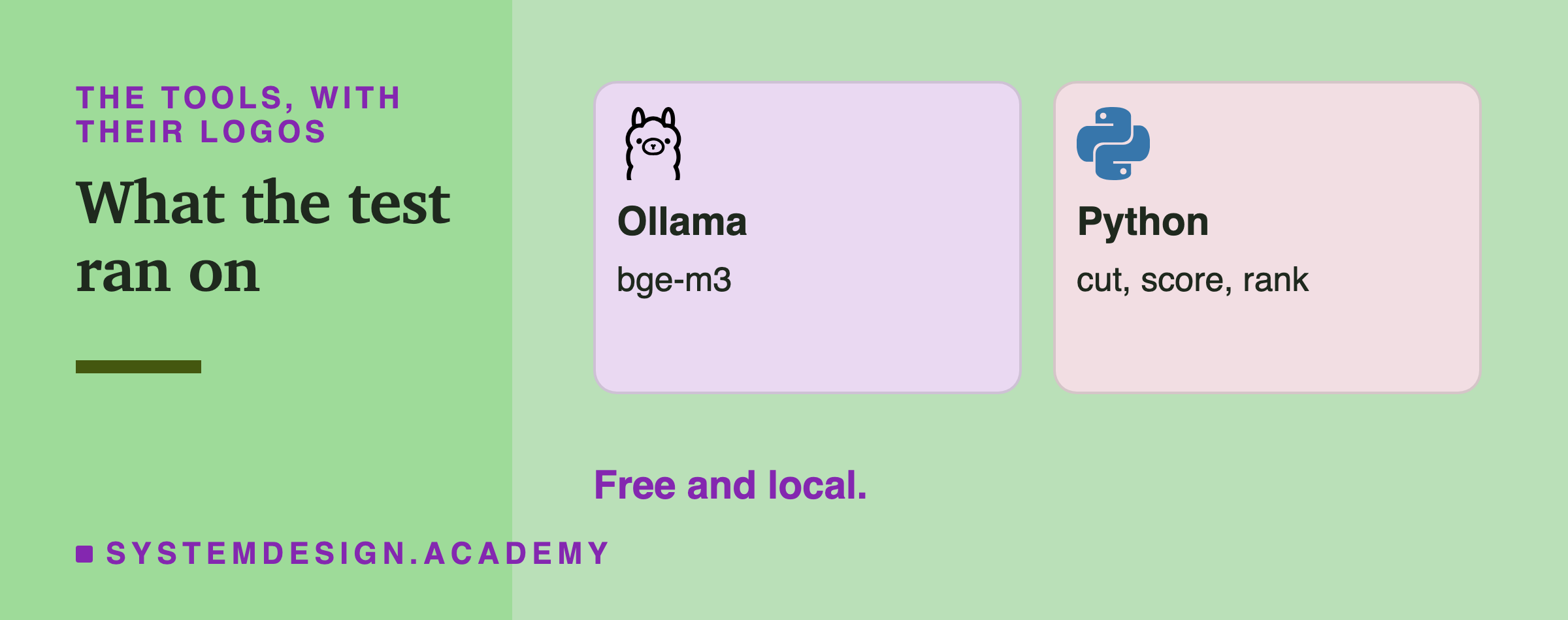Two cards with logos: Ollama running bge-m3, and Python cutting, scoring and ranking. A note says it is free and local.