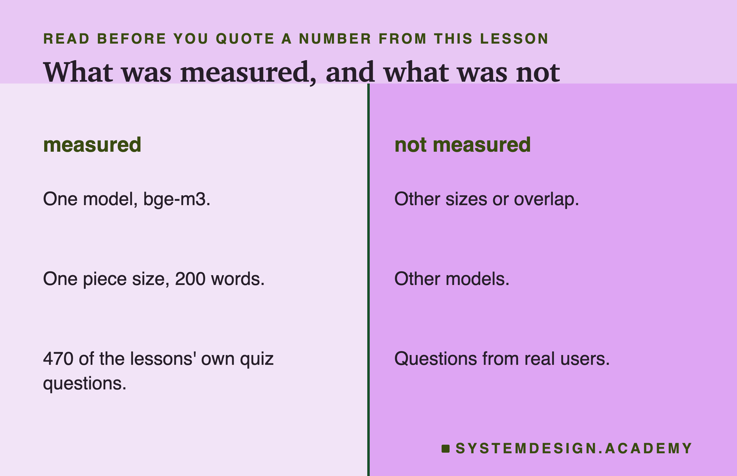 Two columns. Measured: one model, bge-m3; one piece size, 200 words; 470 of the lessons' own quiz questions. Not measured: other sizes or overlap, other models, questions from real users.