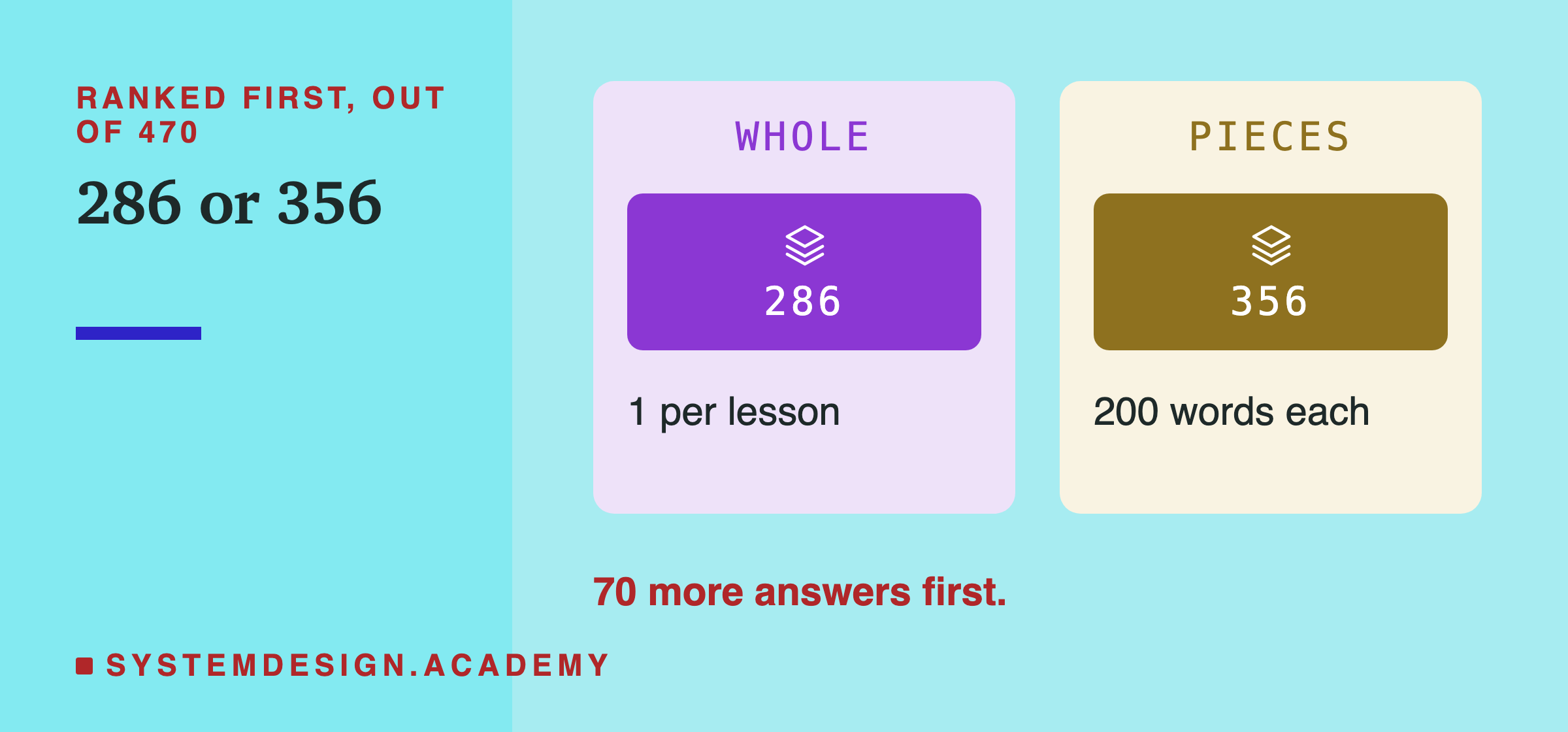 Two panels of questions ranked first out of 470: 286 with one embedding per lesson and 356 with 200-word pieces. A note says 70 more answers first.