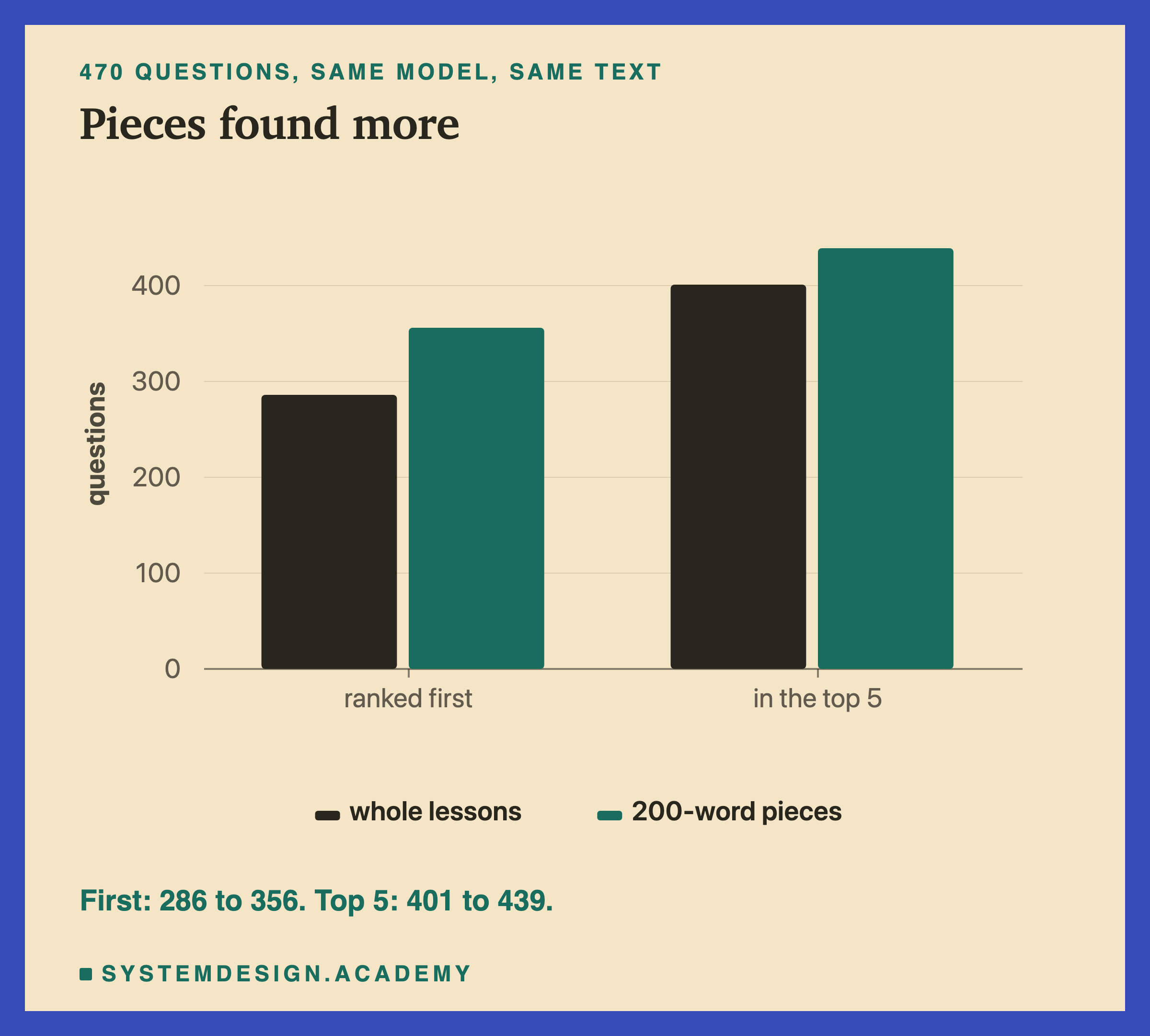 Paired bars for 470 questions. Ranked first: whole lessons 286, pieces 356. In the top 5: whole 401, pieces 439.