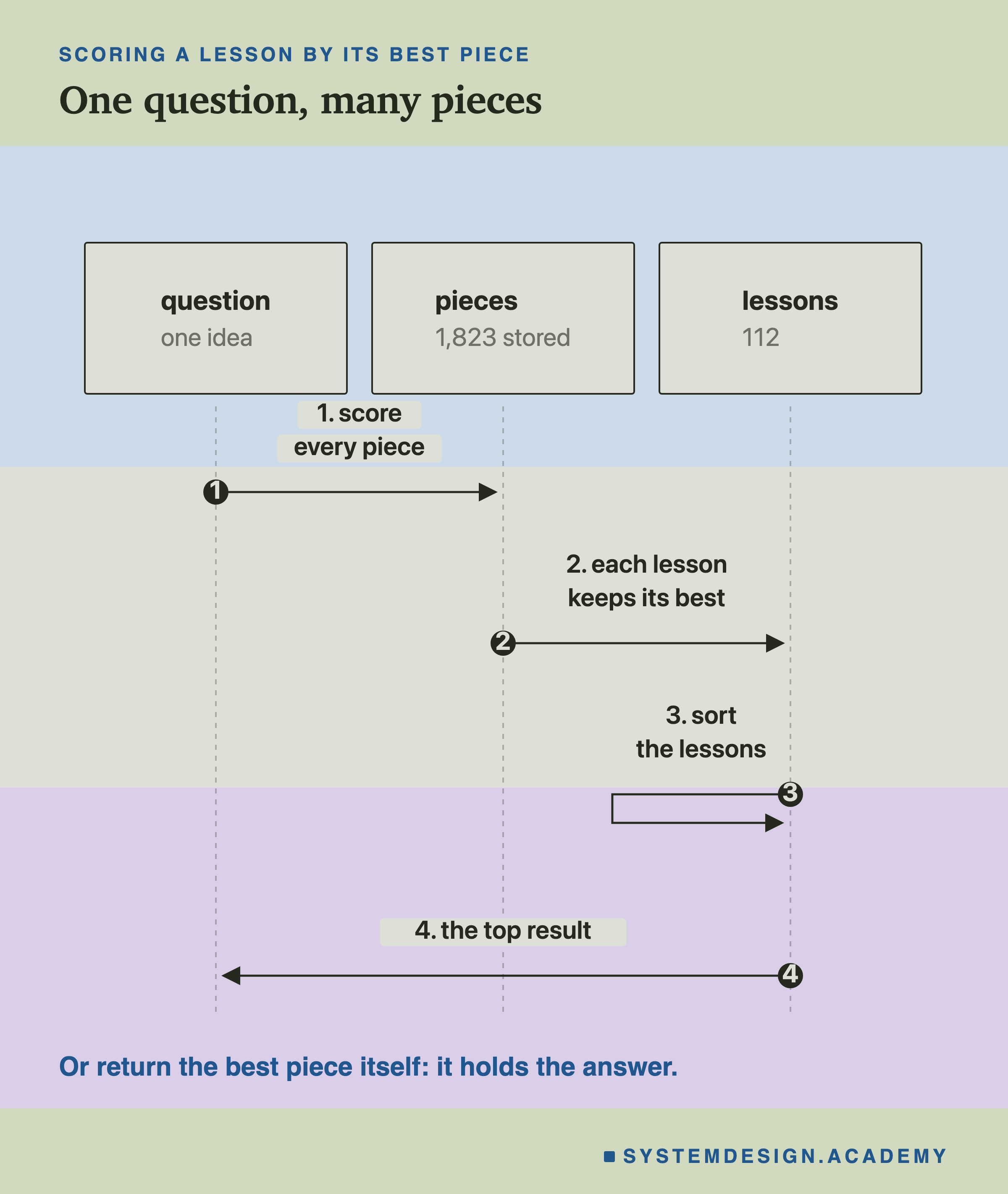 A sequence diagram: a question is scored against every one of 1,823 pieces, each of the 112 lessons keeps its best piece's score, the lessons are sorted, and the top result comes back. A note says you can also return the best piece itself.