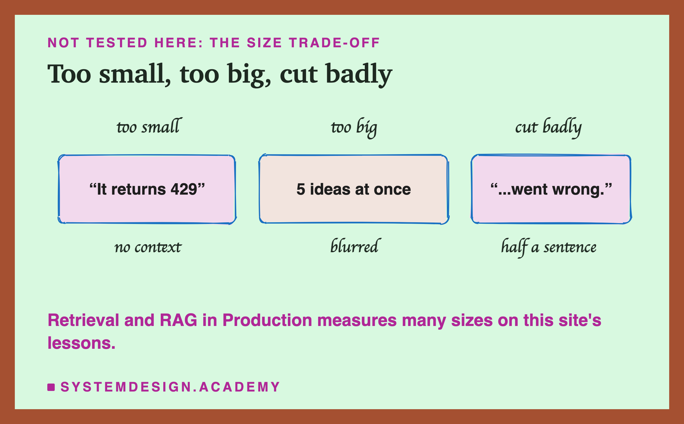 Three hand-drawn boxes on the size trade-off, not tested in this lesson: too small, It returns 429, with no context; too big, 5 ideas at once, blurred; cut badly, went wrong, half a sentence. A note points to Retrieval and RAG in Production for measured sizes.