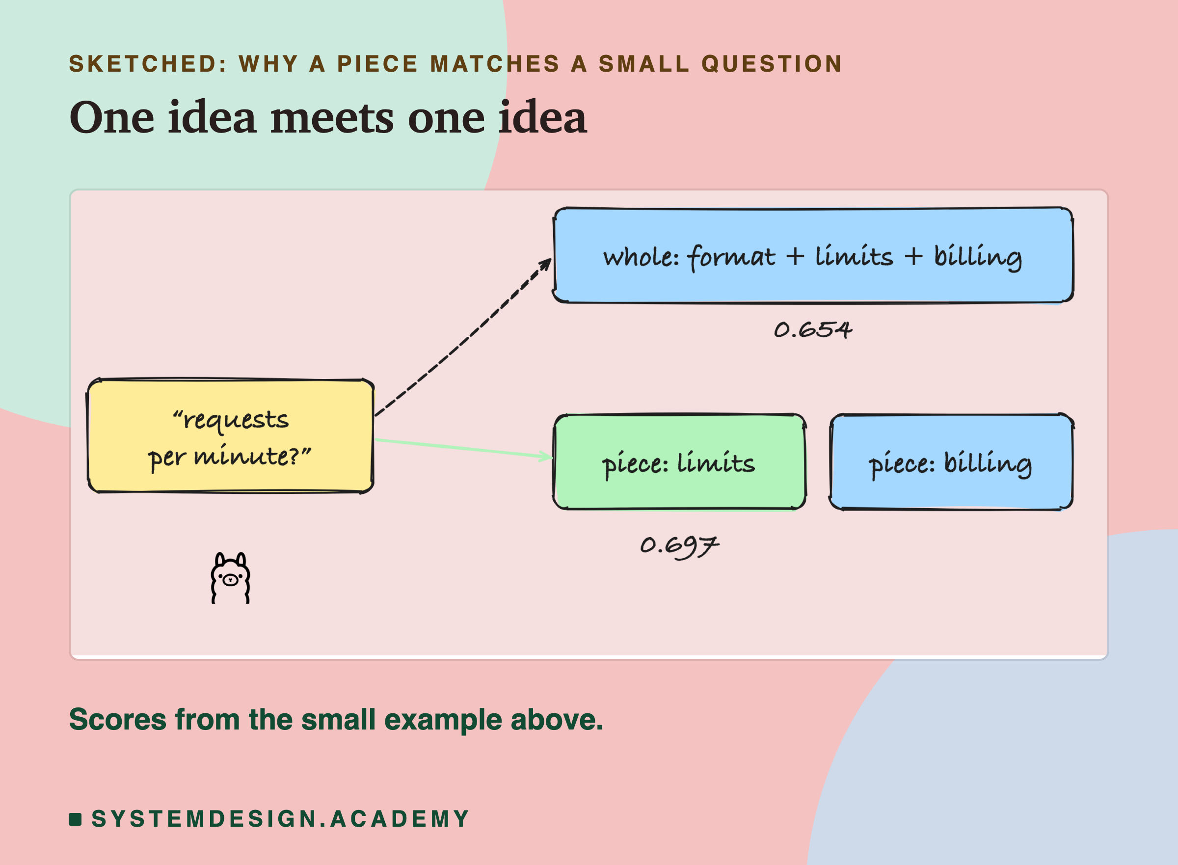 A hand-drawn sketch: the question requests per minute has a dashed arrow to the whole document, covering format, limits and billing, scored 0.654, and a solid arrow to the piece about limits, scored 0.697. The Ollama logo sits below.