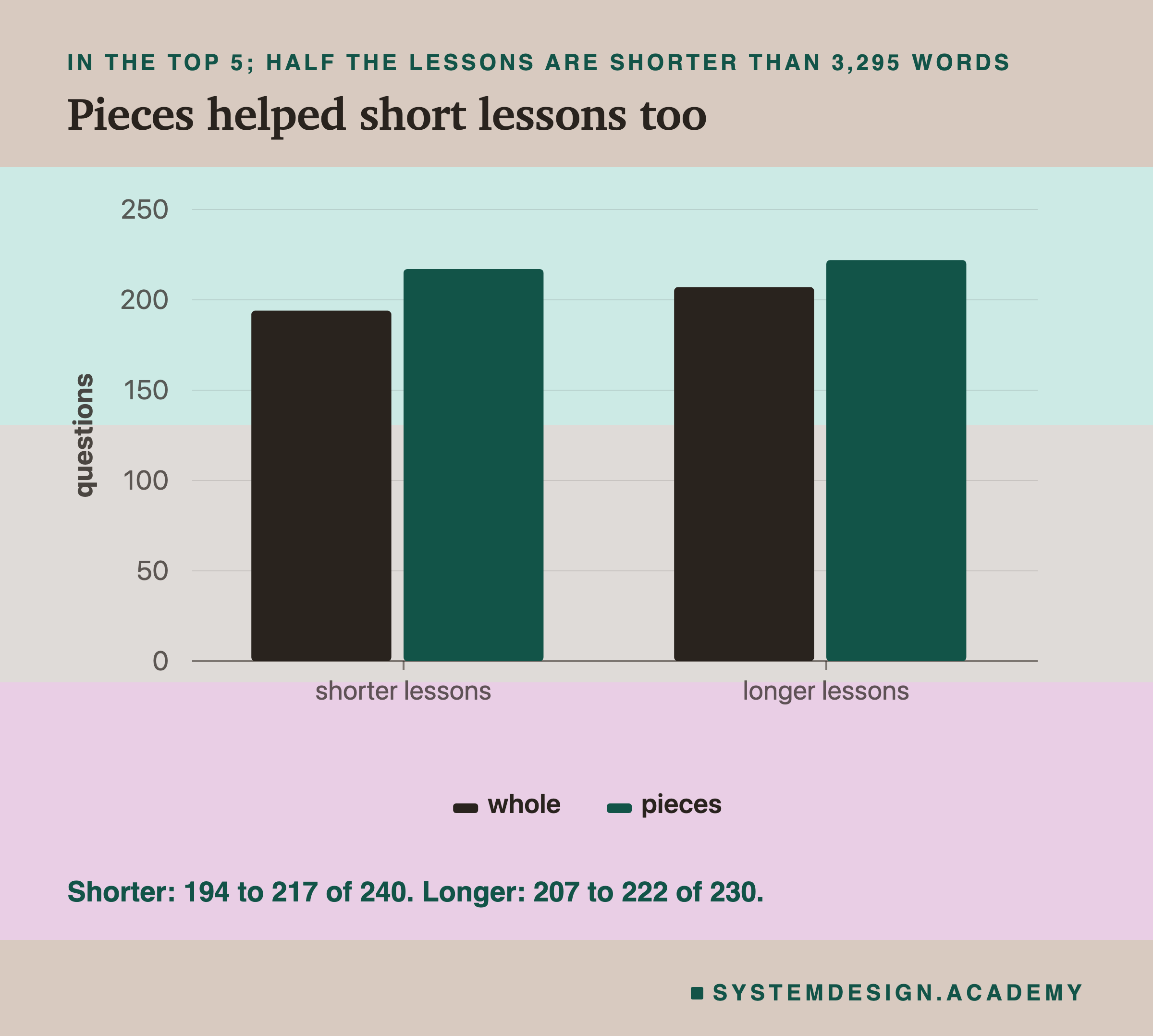 Paired bars of questions in the top 5, split at the median lesson length of 3,295 words. Shorter lessons: whole 194, pieces 217 of 240. Longer lessons: whole 207, pieces 222 of 230.