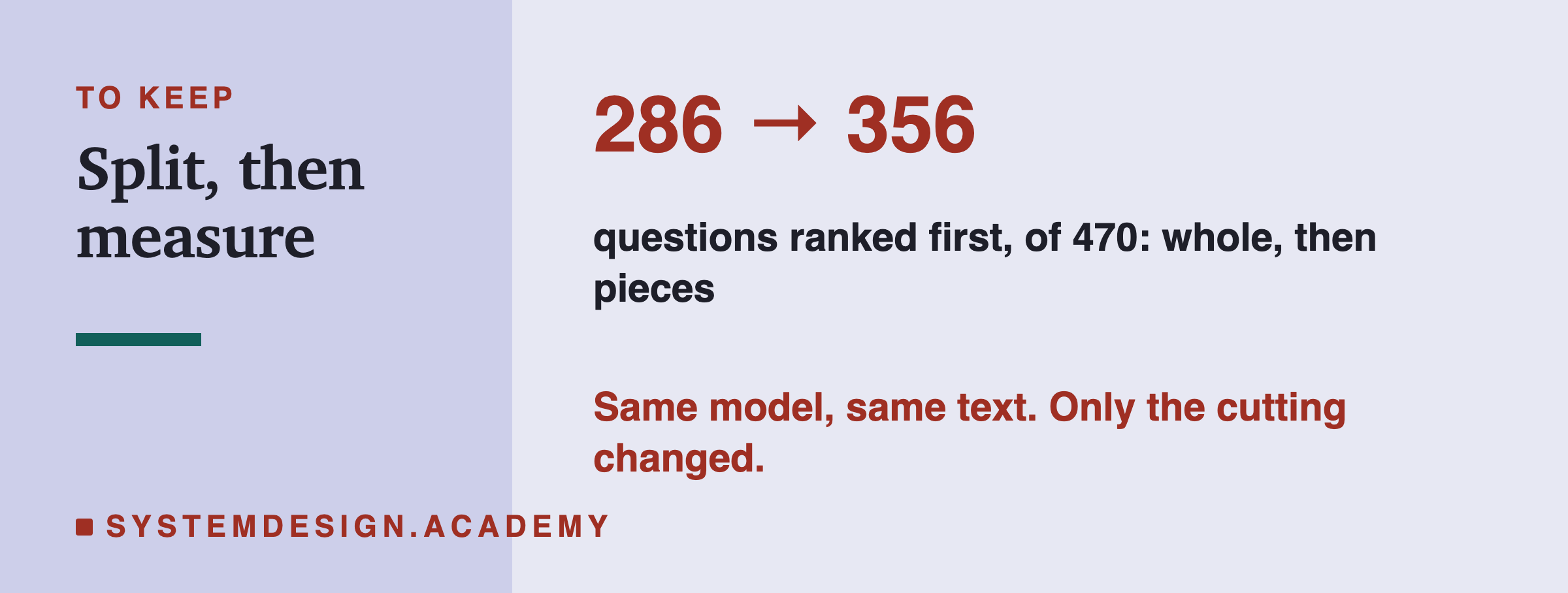 The number to keep: questions ranked first out of 470 went from 286 with whole lessons to 356 with pieces, with the same model and text; only the cutting changed.