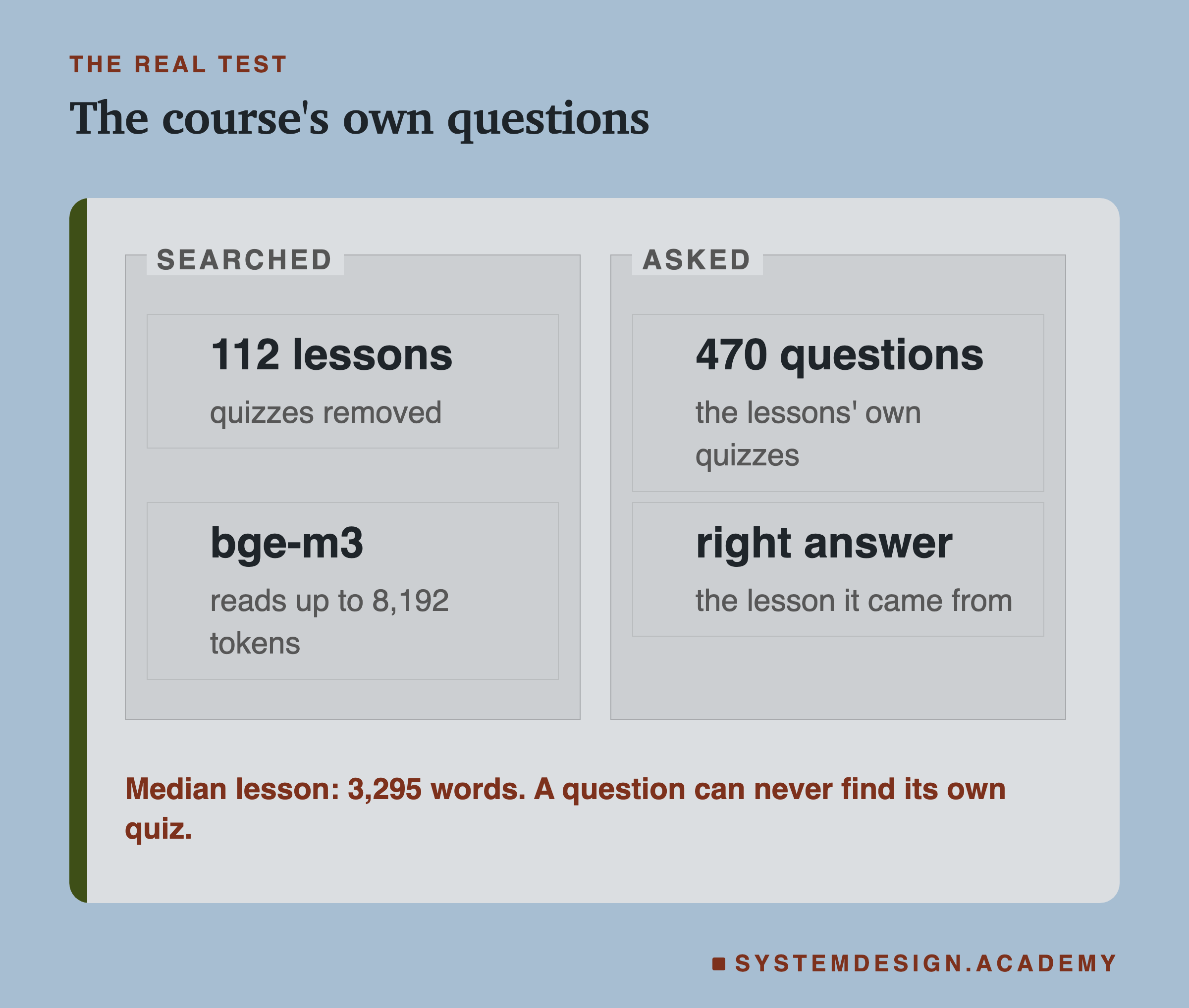 Two panels. Searched: 112 lessons with quizzes removed, with bge-m3 reading up to 8,192 tokens. Asked: 470 of the lessons' own quiz questions, the right answer being the lesson each came from. A note says the median lesson is 3,295 words.